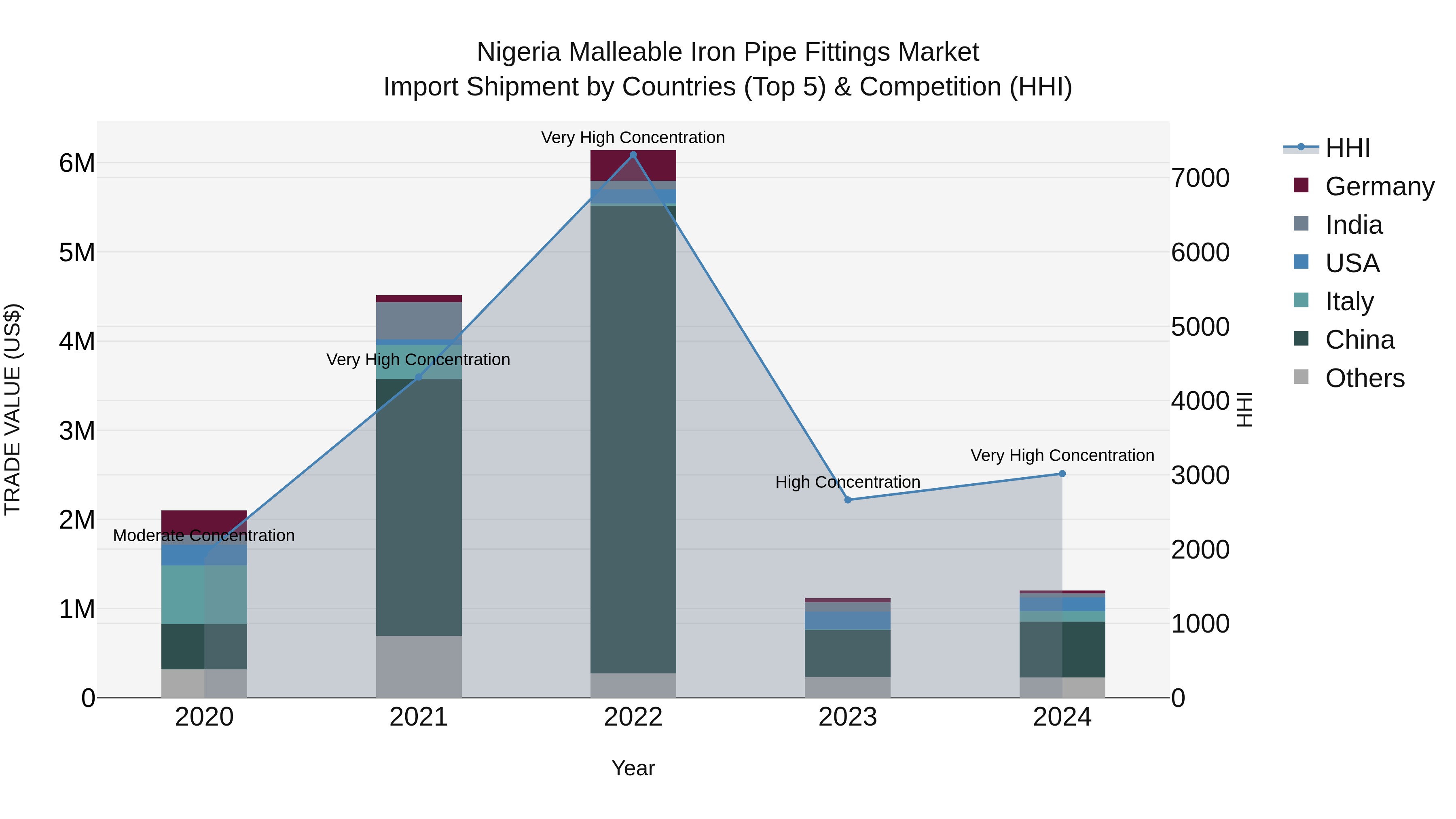 Nigeria Malleable Iron Pipe Fittings Market Top 5 Importing Countries and Market Competition (HHI) Analysis