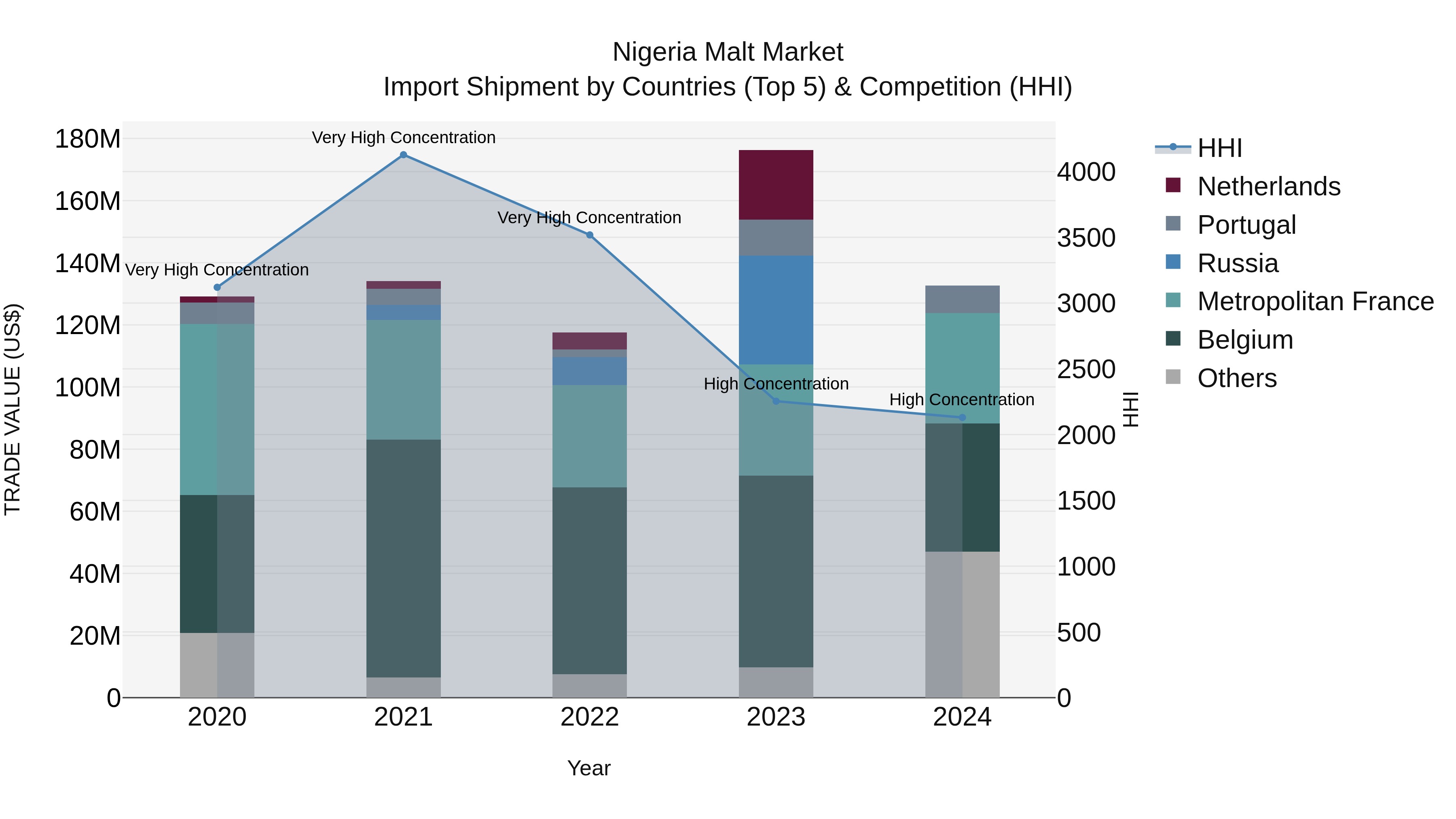 Nigeria Malt Market Top 5 Importing Countries and Market Competition (HHI) Analysis