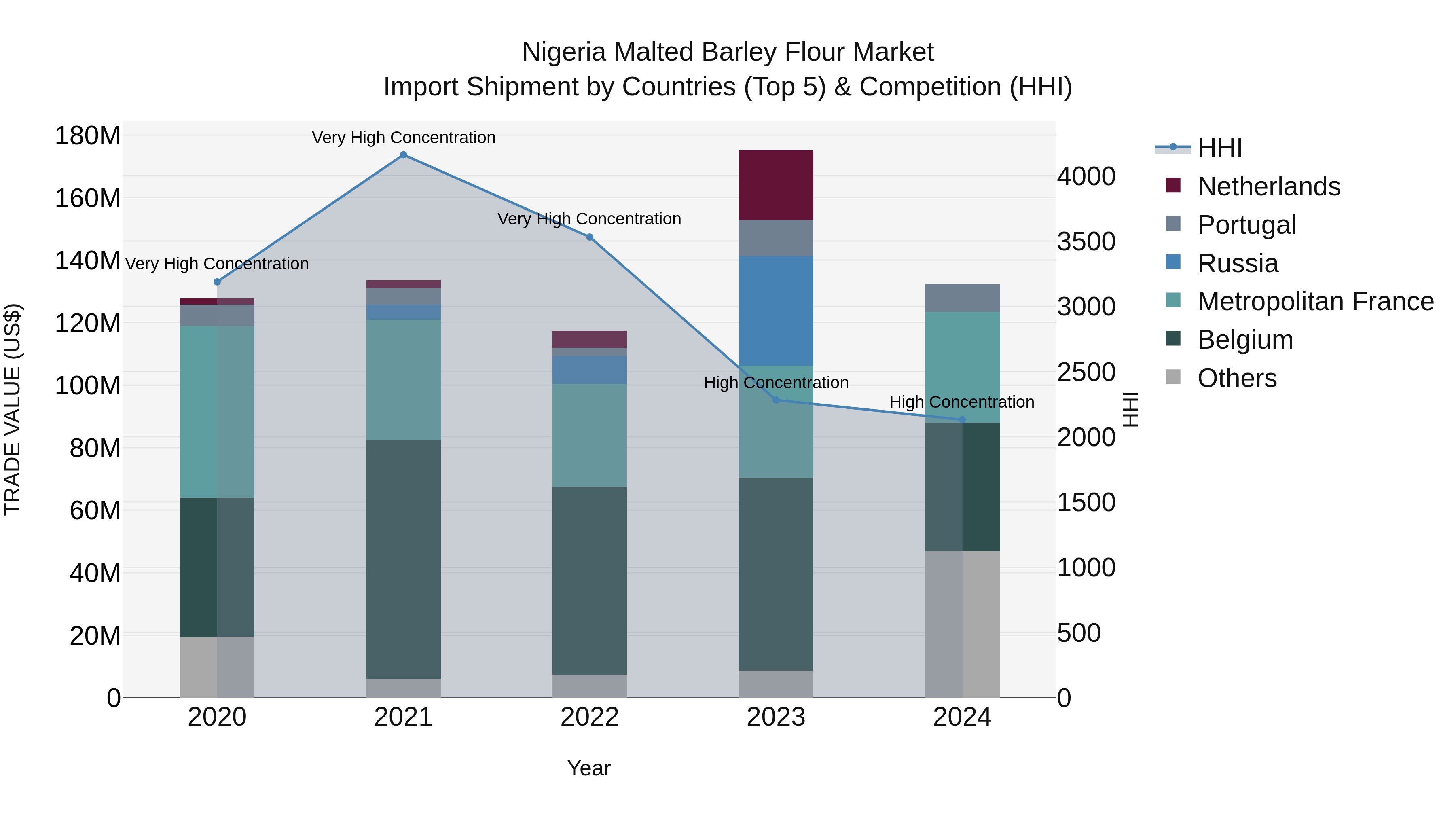 Nigeria Malted Barley Flour Market Top 5 Importing Countries and Market Competition (HHI) Analysis