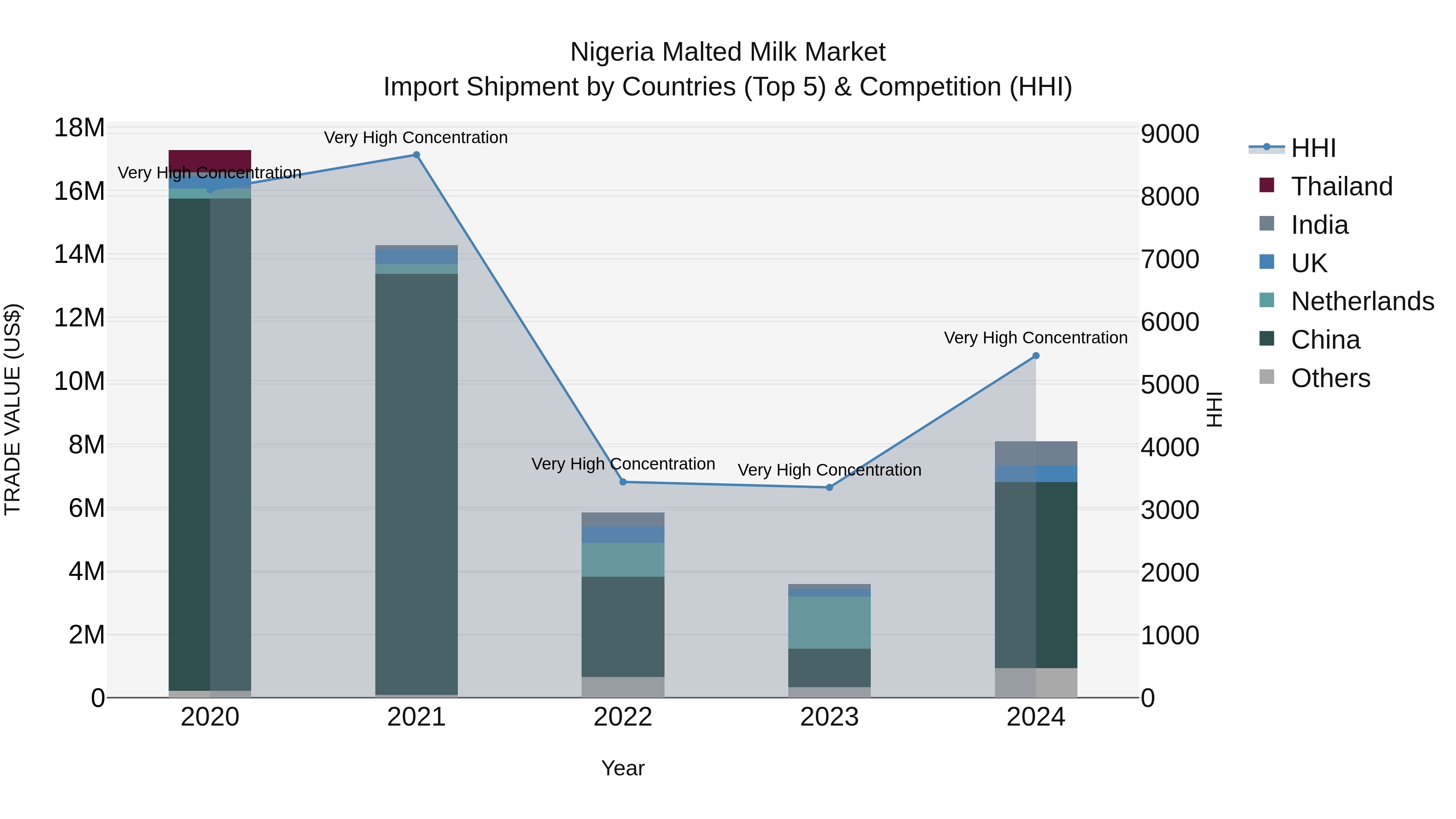 Nigeria Malted Milk Market Top 5 Importing Countries and Market Competition (HHI) Analysis