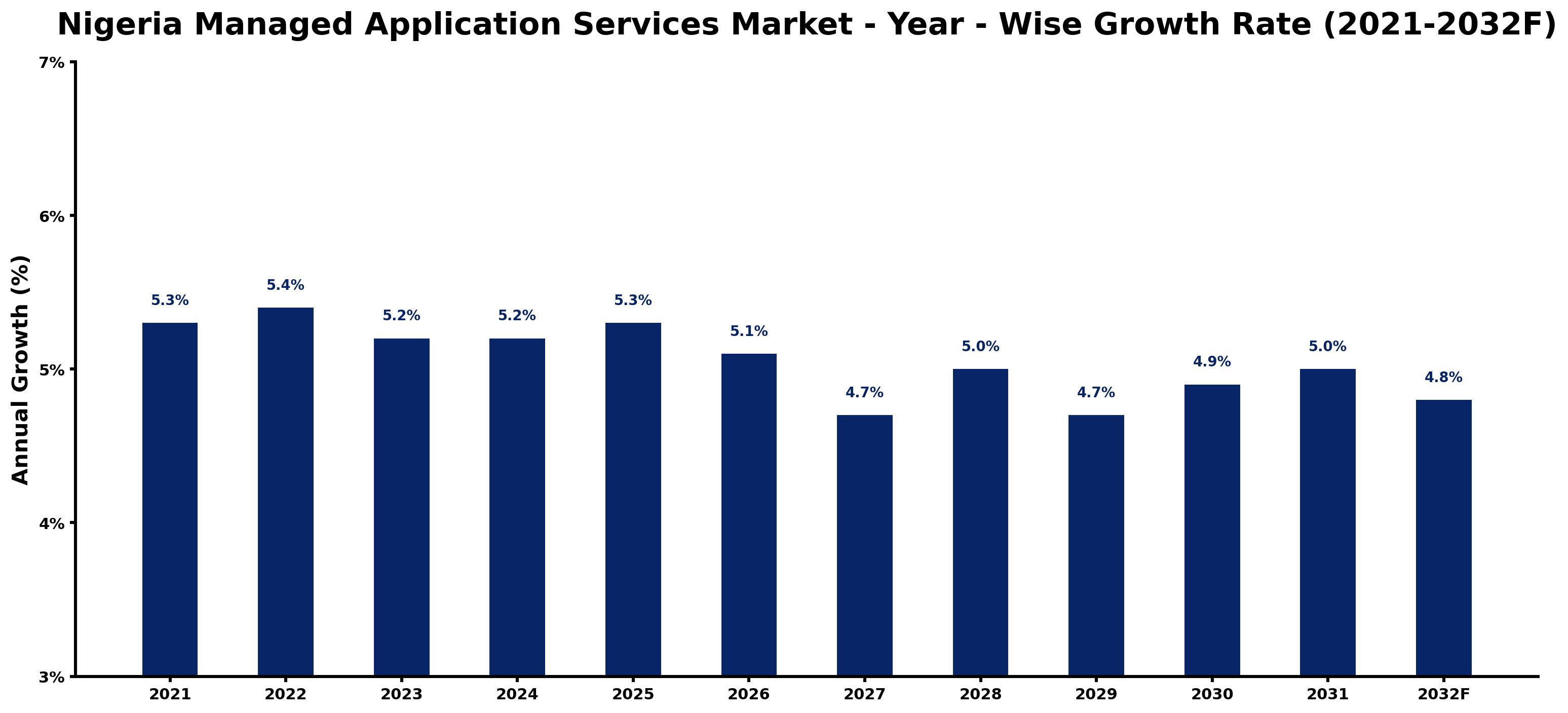 Nigeria Managed Application Services Market Year-wise Growth Rate and Key Drivers