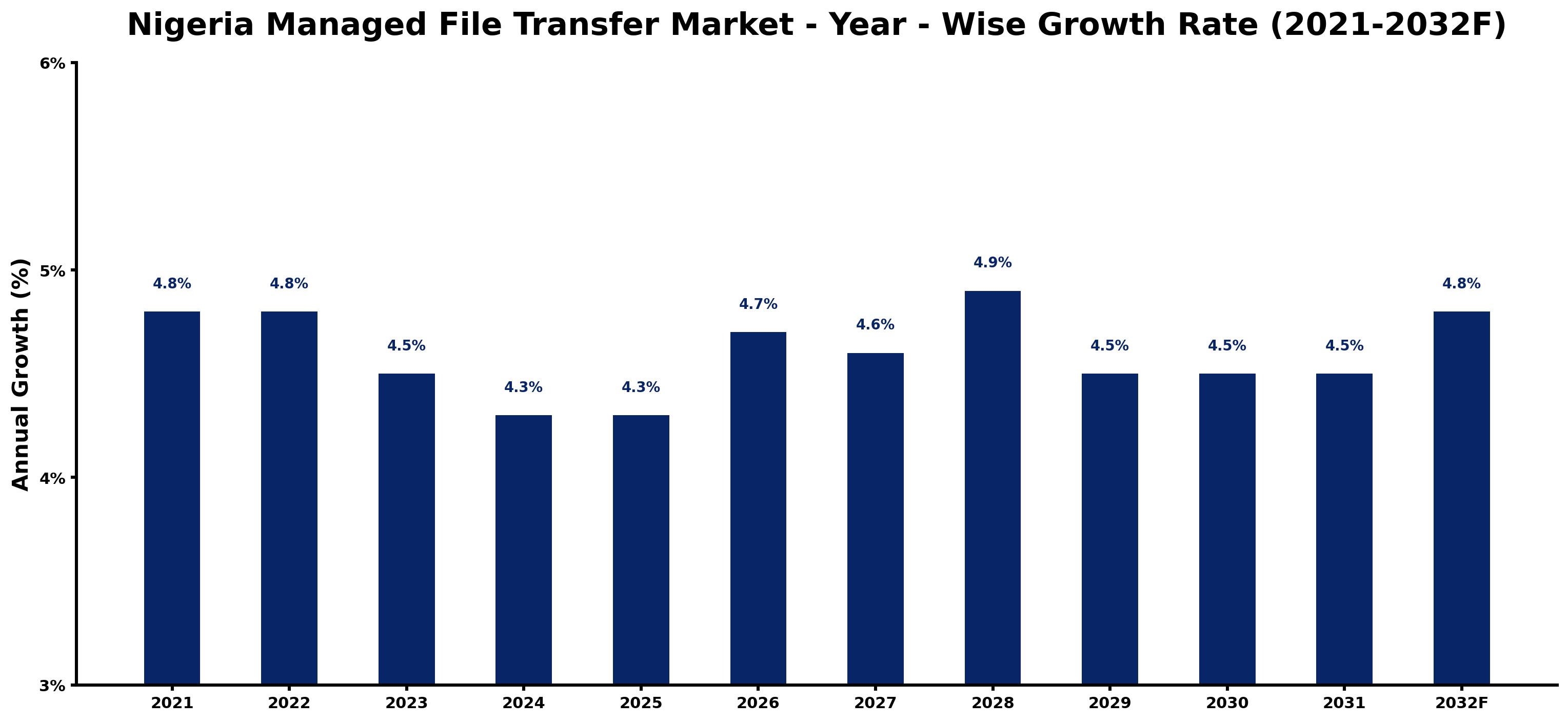 Nigeria Managed File Transfer Market Year-wise Growth Rate and Key Drivers