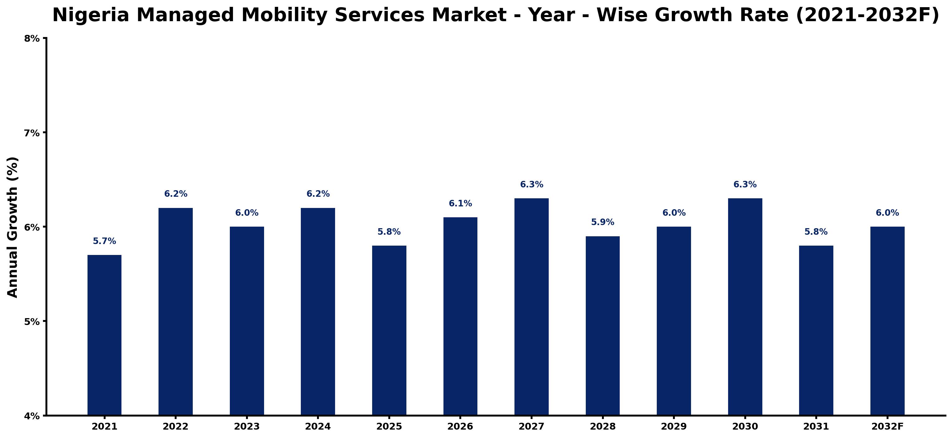 Nigeria Managed Mobility Services Market Year-wise Growth Rate and Key Drivers