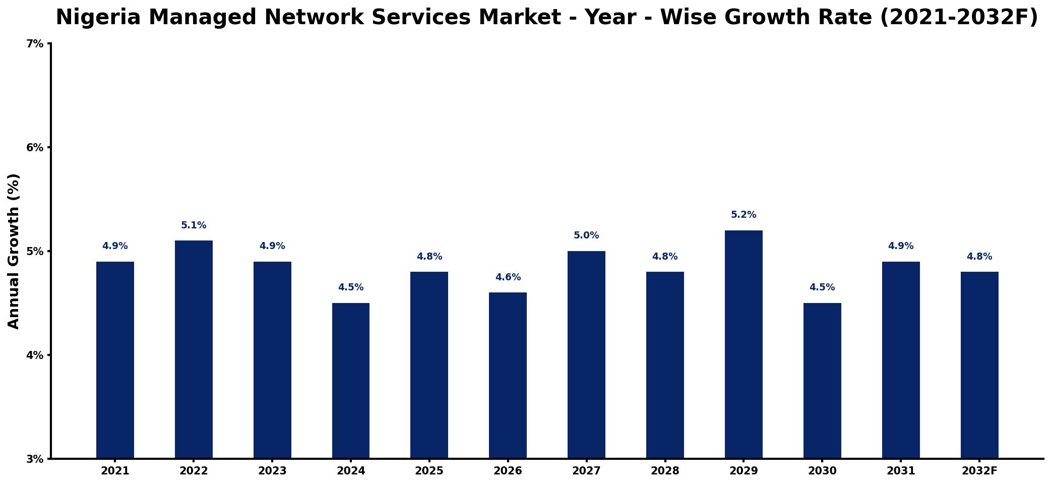 Nigeria Managed Network Services Market Year-wise Growth Rate and Key Drivers