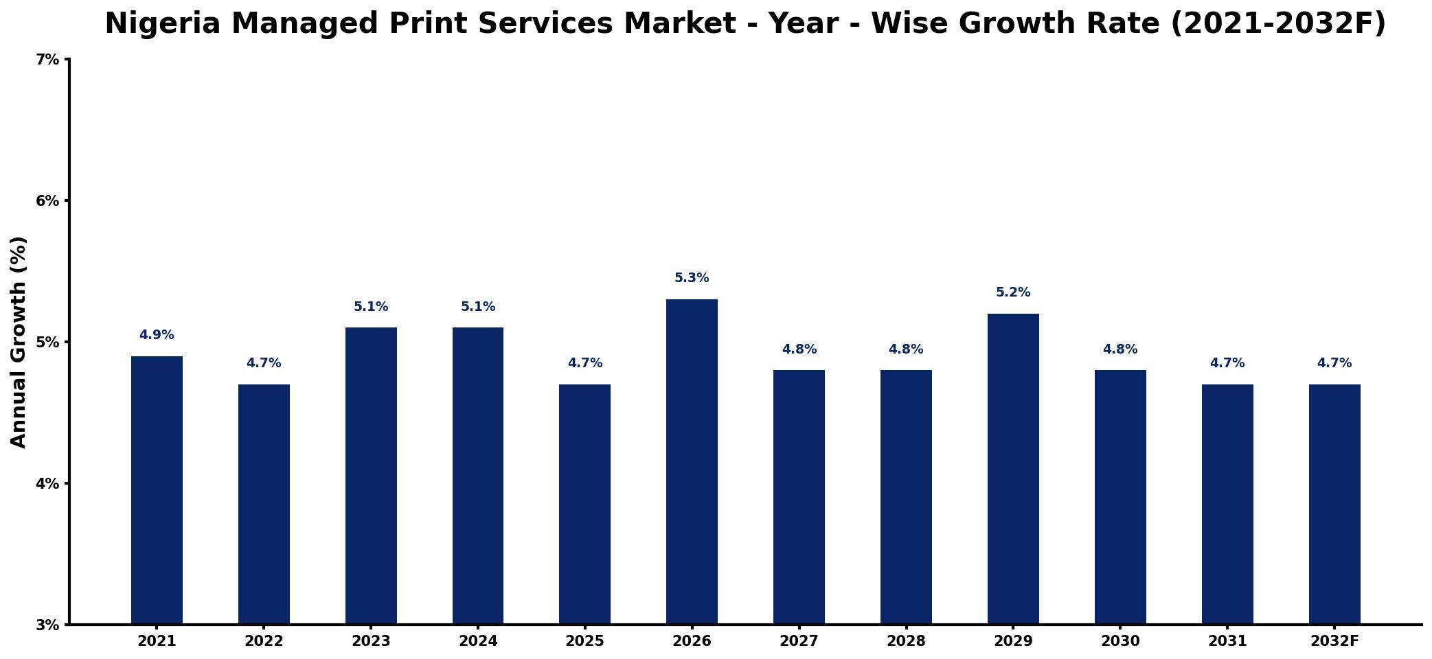 Nigeria Managed Print Services Market Year-wise Growth Rate and Key Drivers