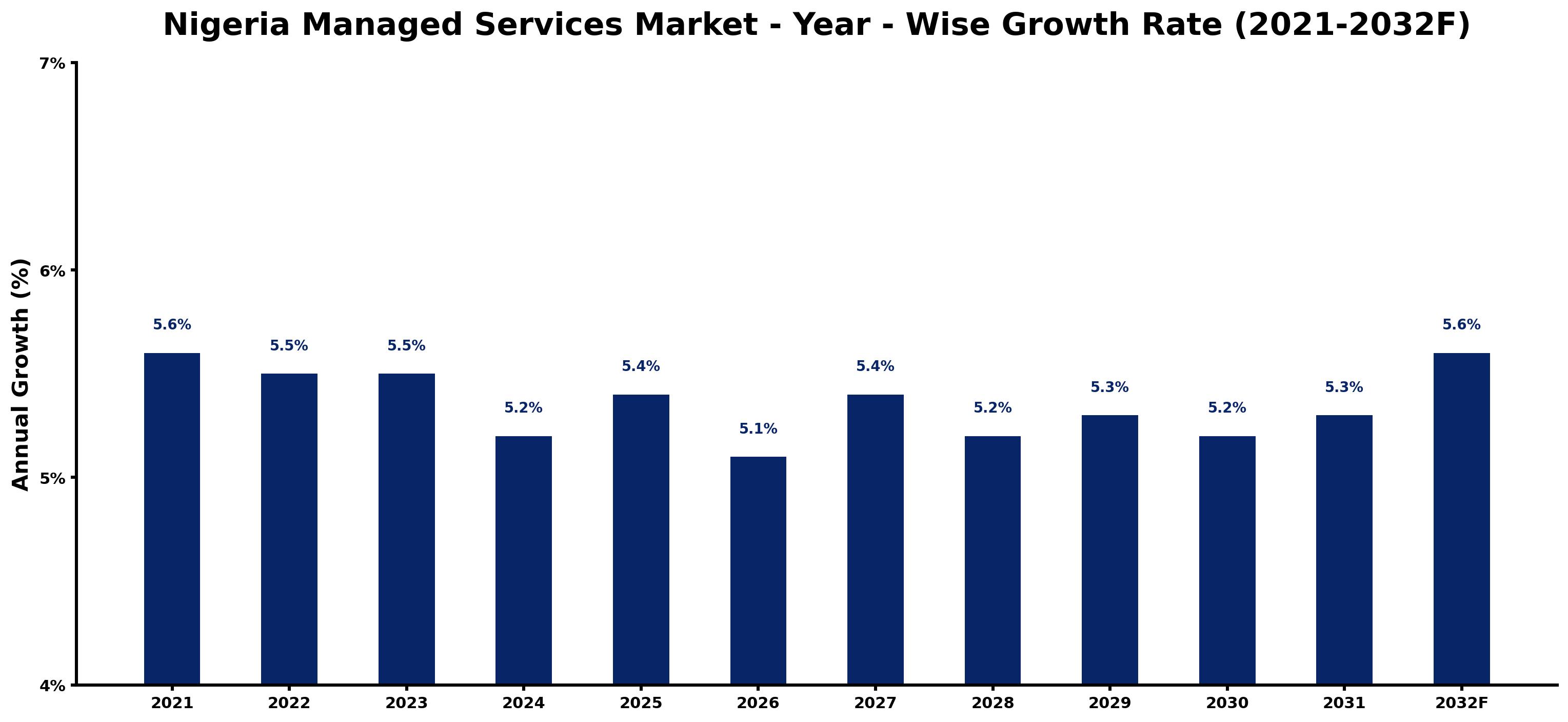 Nigeria Managed Services Market Year-wise Growth Rate and Key Drivers