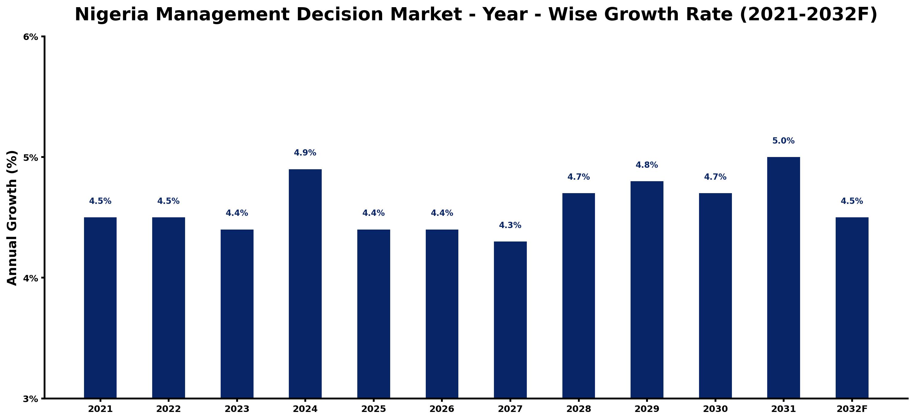 Nigeria Management Decision Market Year-wise Growth Rate and Key Drivers