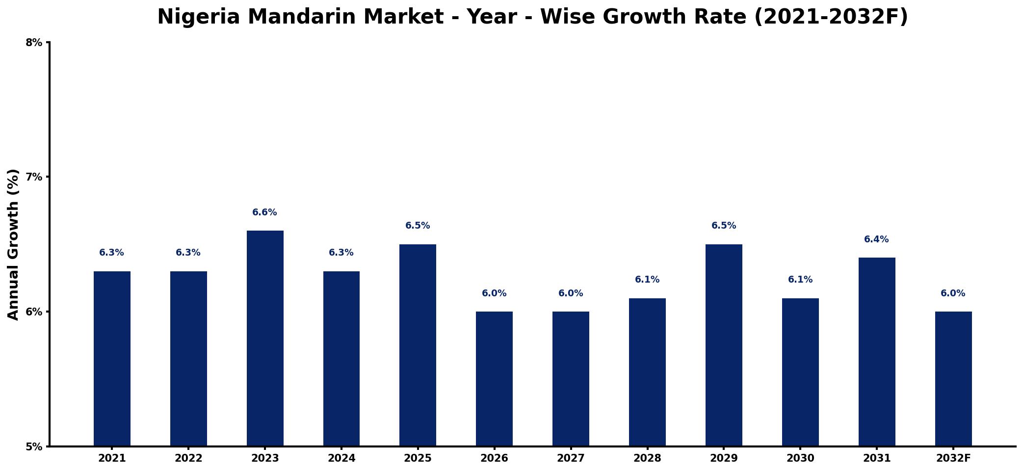 Nigeria Mandarin Market Year-wise Growth Rate and Key Drivers