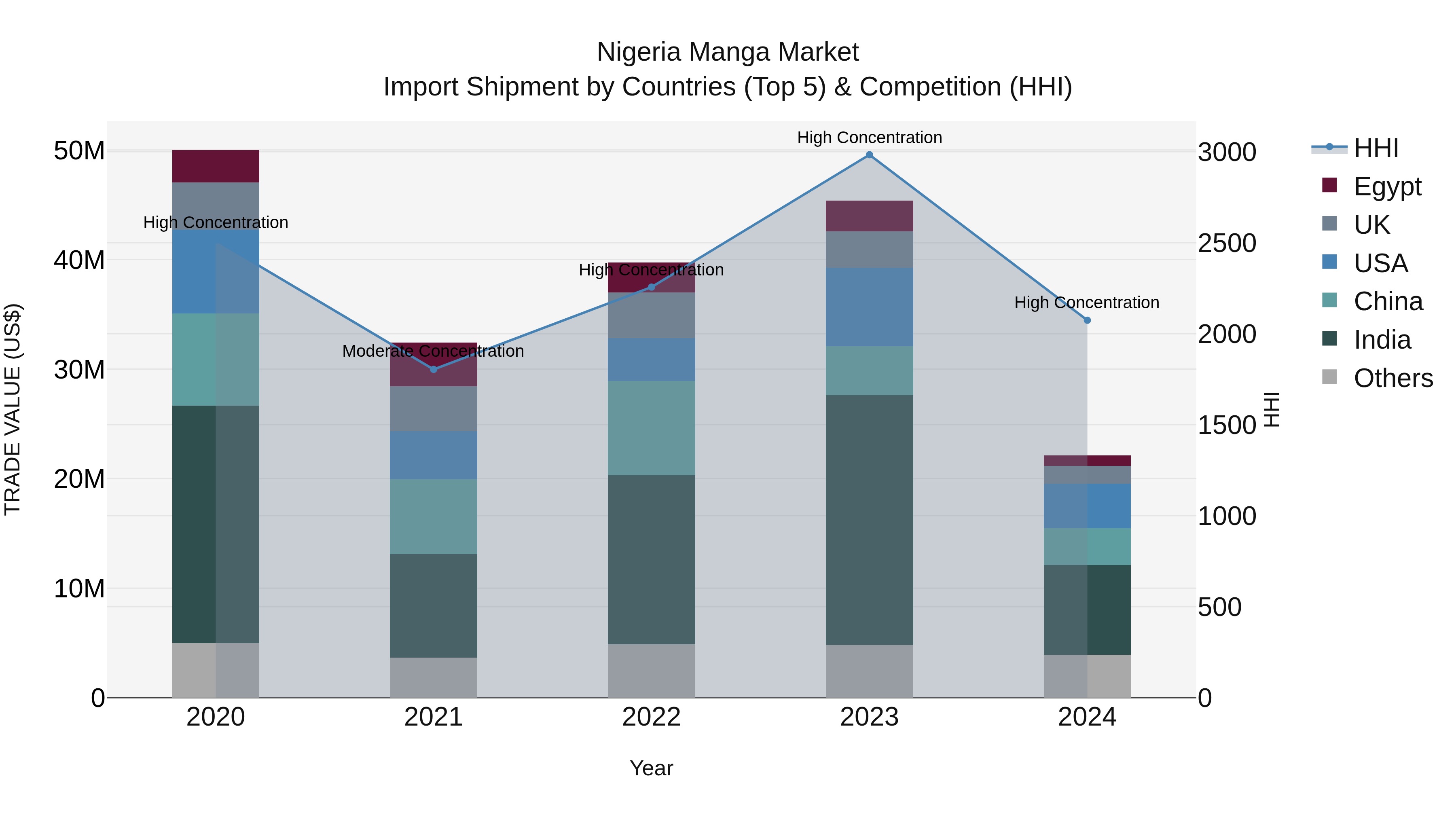 Nigeria Manga Market Top 5 Importing Countries and Market Competition (HHI) Analysis