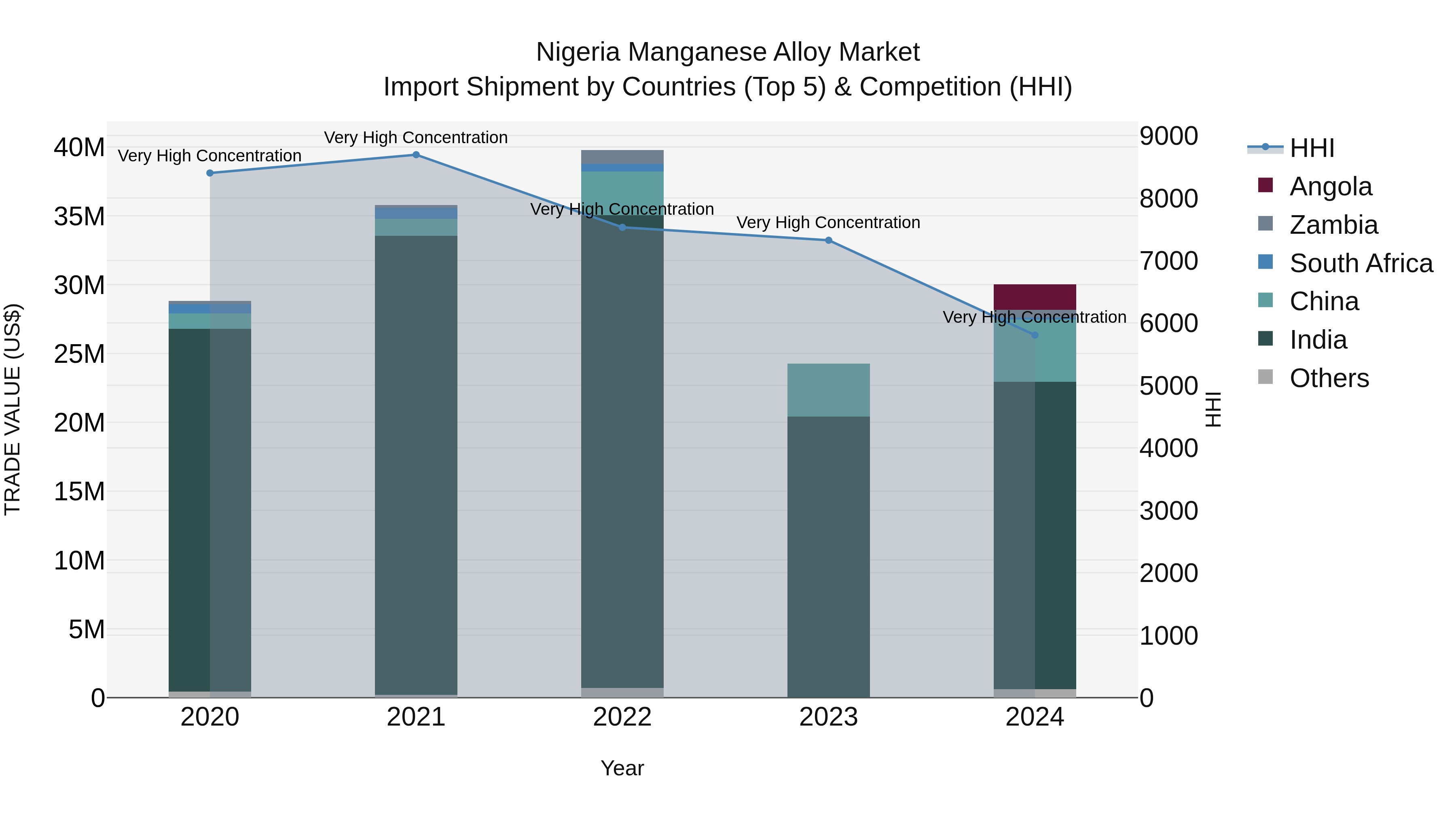 Nigeria Manganese Alloy Market Top 5 Importing Countries and Market Competition (HHI) Analysis