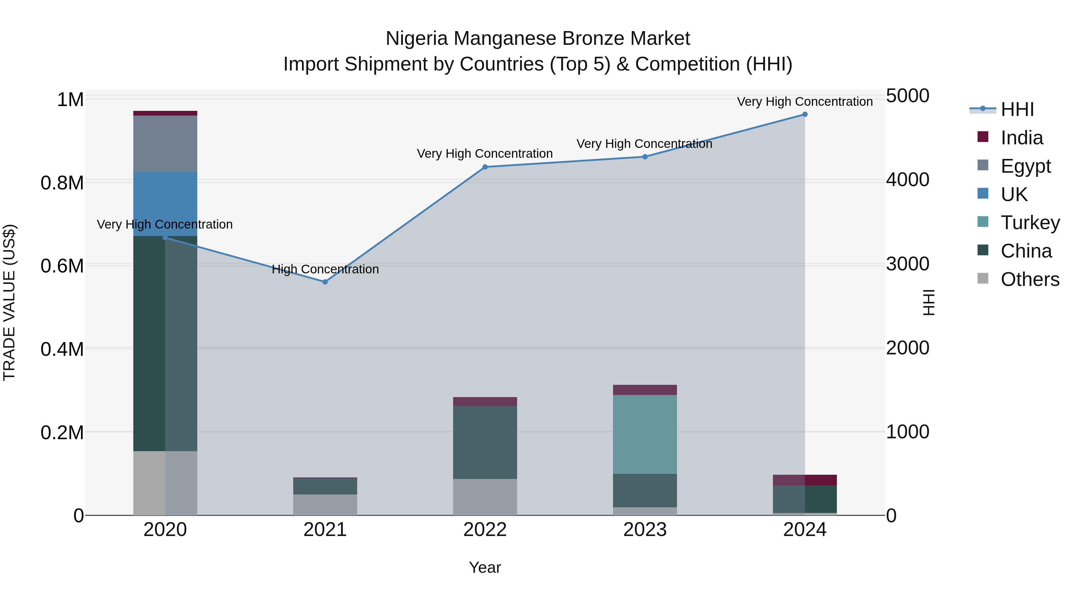 Nigeria Manganese Bronze Market Top 5 Importing Countries and Market Competition (HHI) Analysis