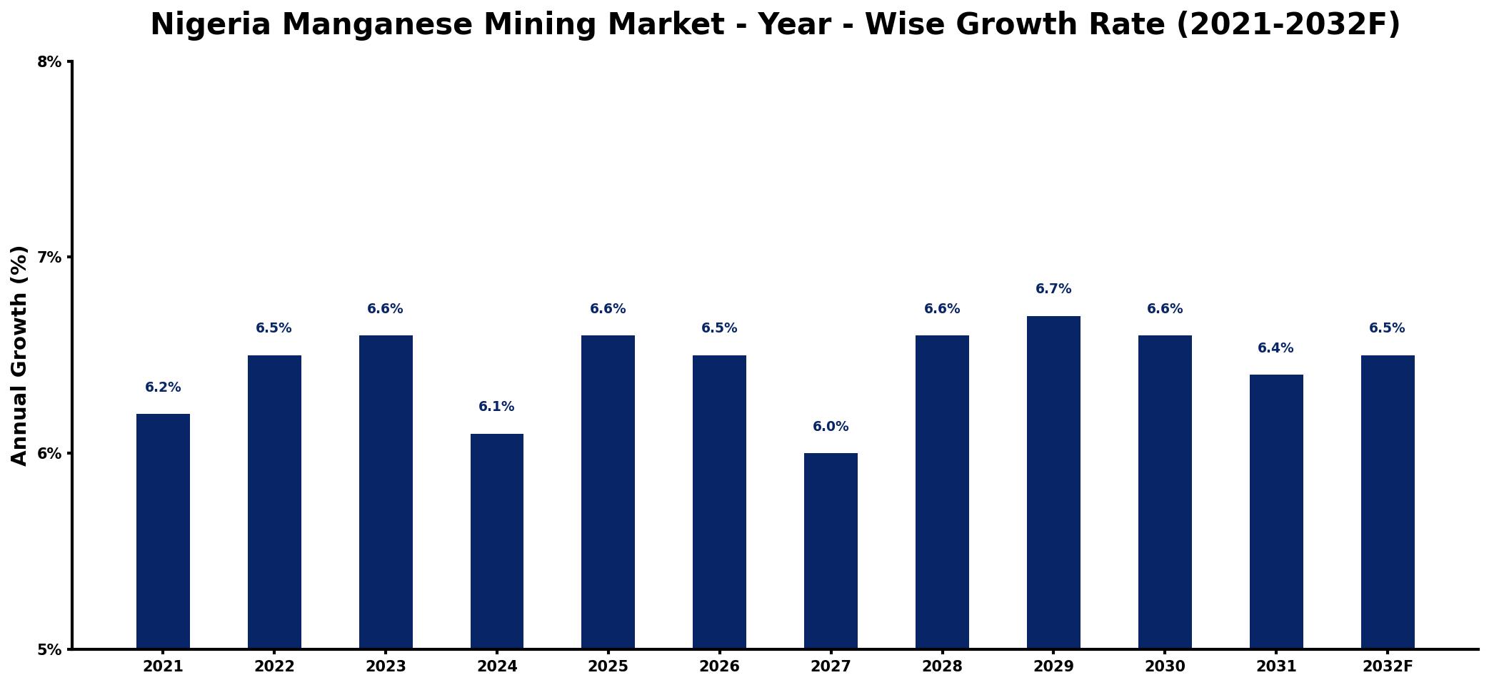 Nigeria Manganese Mining Market Year-wise Growth Rate and Key Drivers