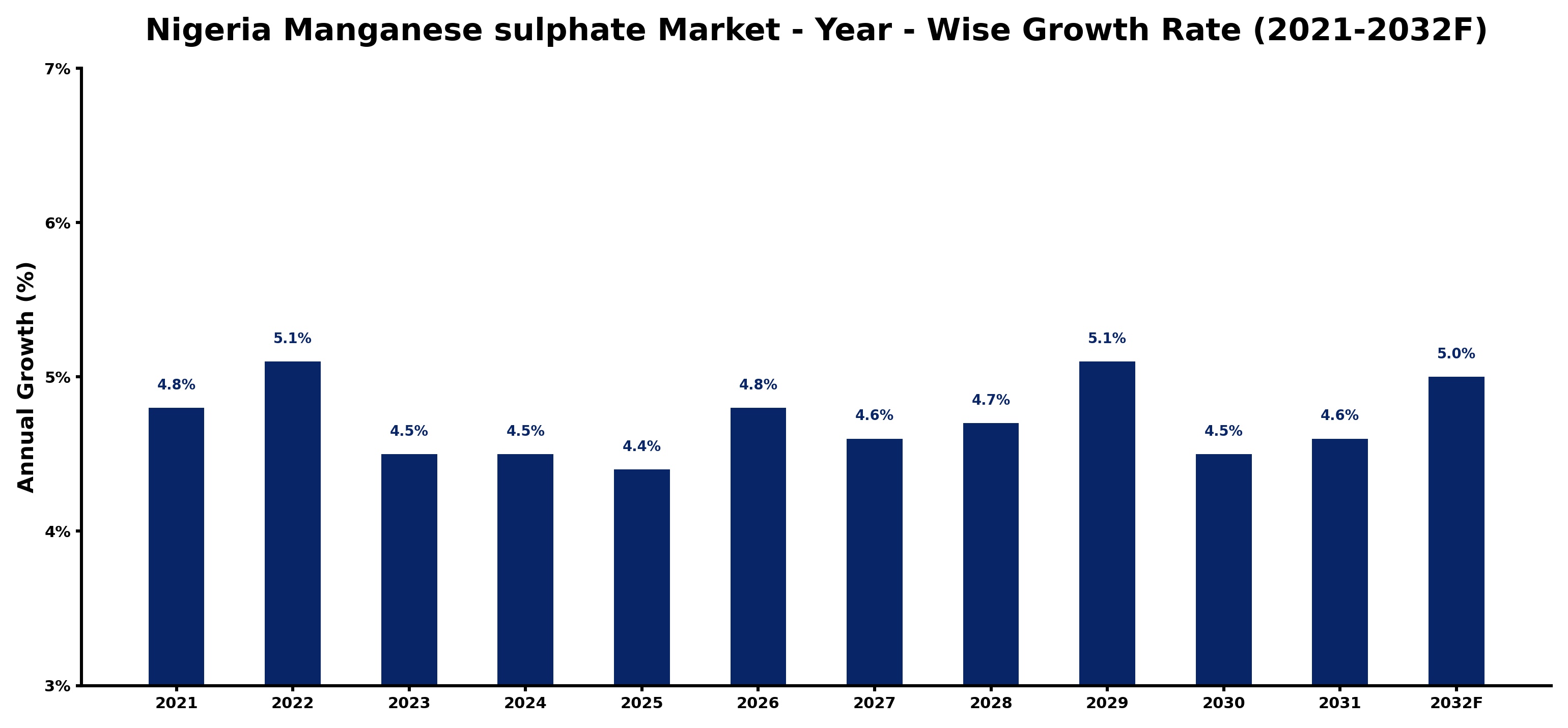 Nigeria Manganese sulphate Market Year-wise Growth Rate and Key Drivers