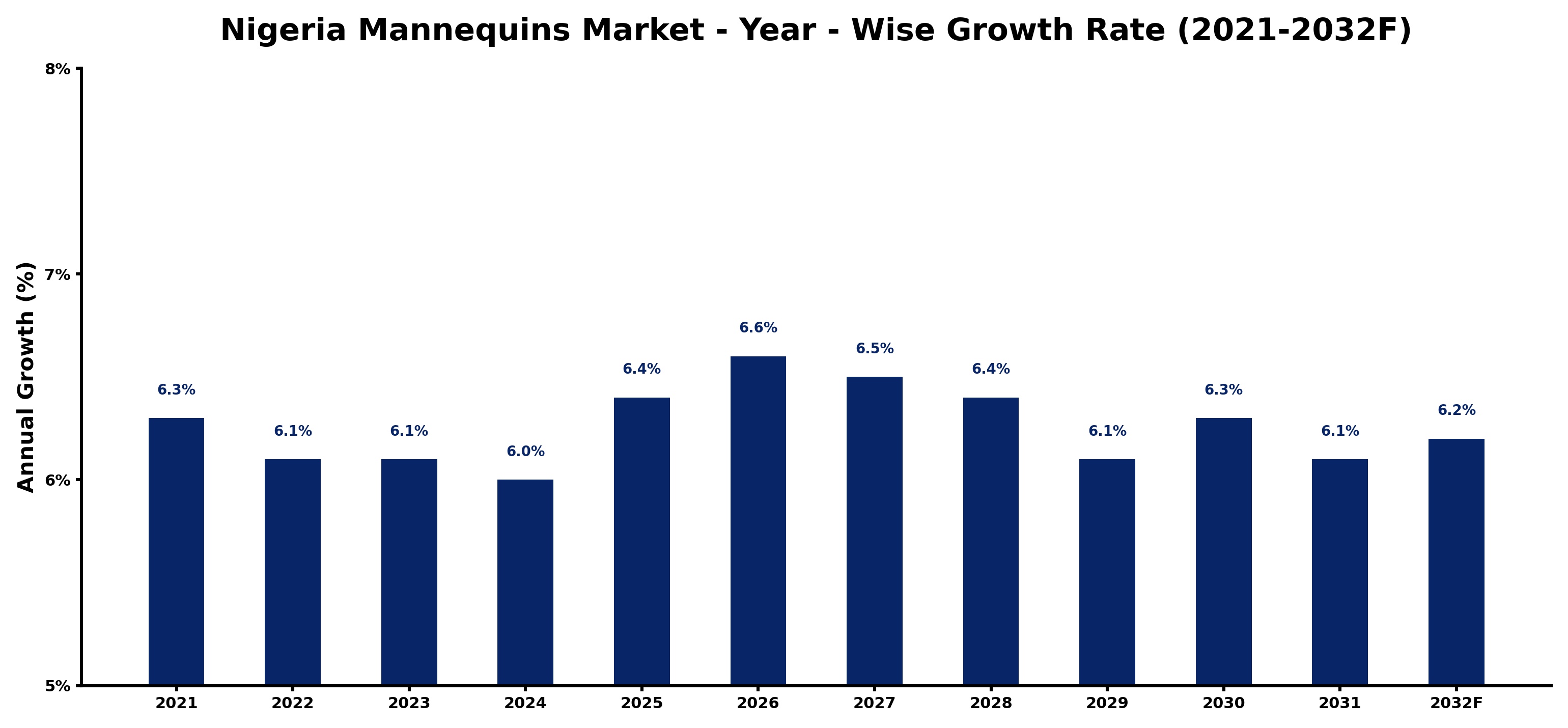 Nigeria Mannequins Market Year-wise Growth Rate and Key Drivers