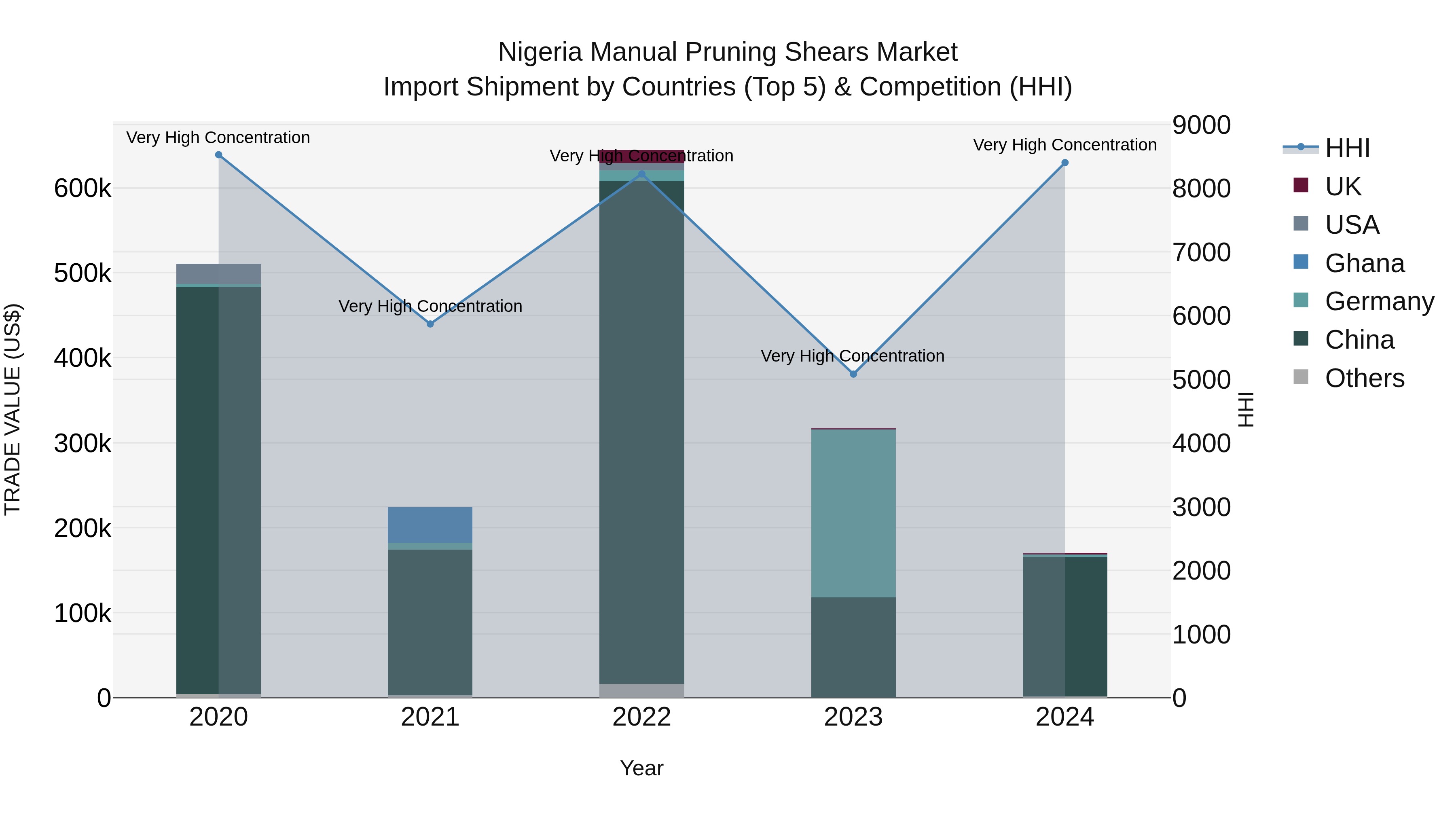 Nigeria Manual Pruning Shears Market Top 5 Importing Countries and Market Competition (HHI) Analysis