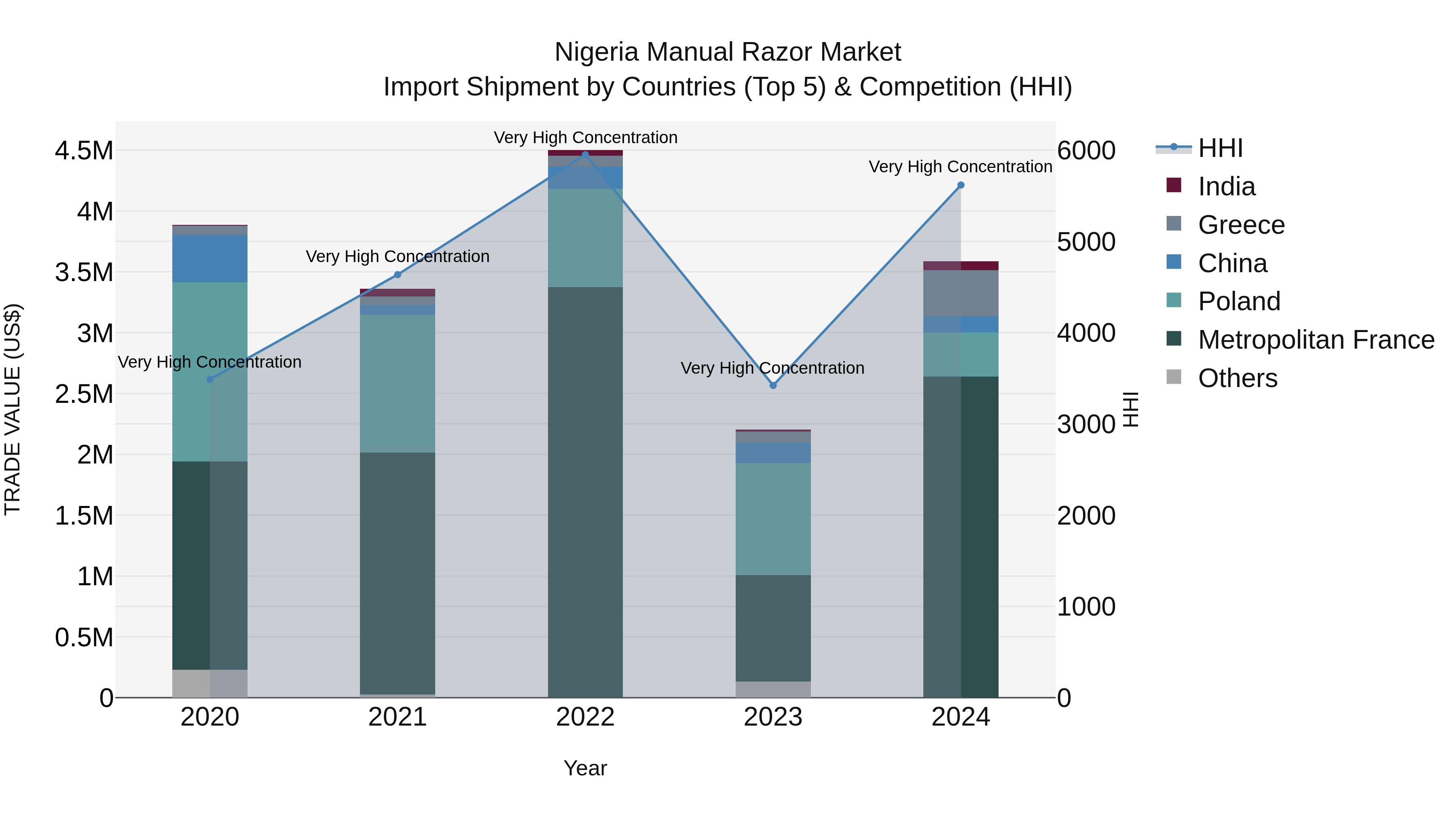 Nigeria Manual Razor Market Top 5 Importing Countries and Market Competition (HHI) Analysis