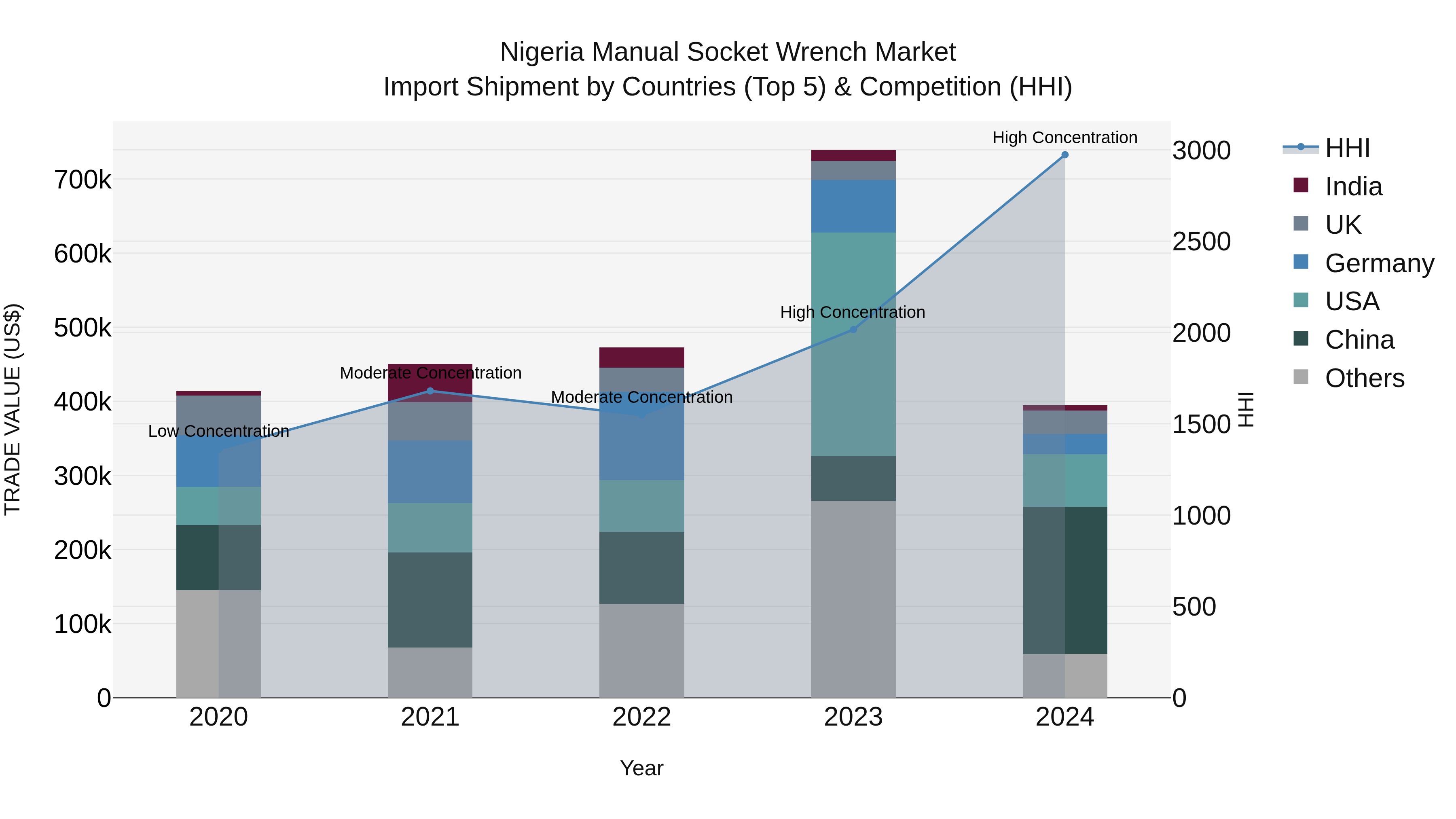 Nigeria Manual Socket Wrench Market Top 5 Importing Countries and Market Competition (HHI) Analysis