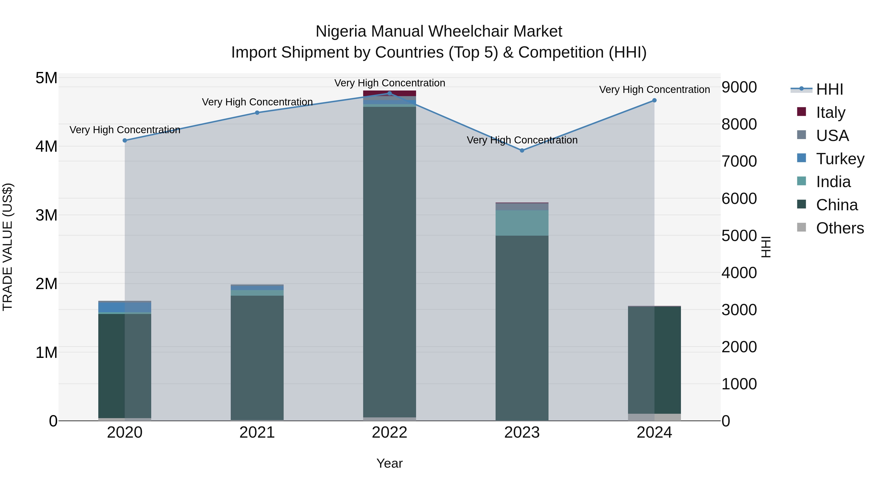 Nigeria Manual Wheelchair Market Top 5 Importing Countries and Market Competition (HHI) Analysis