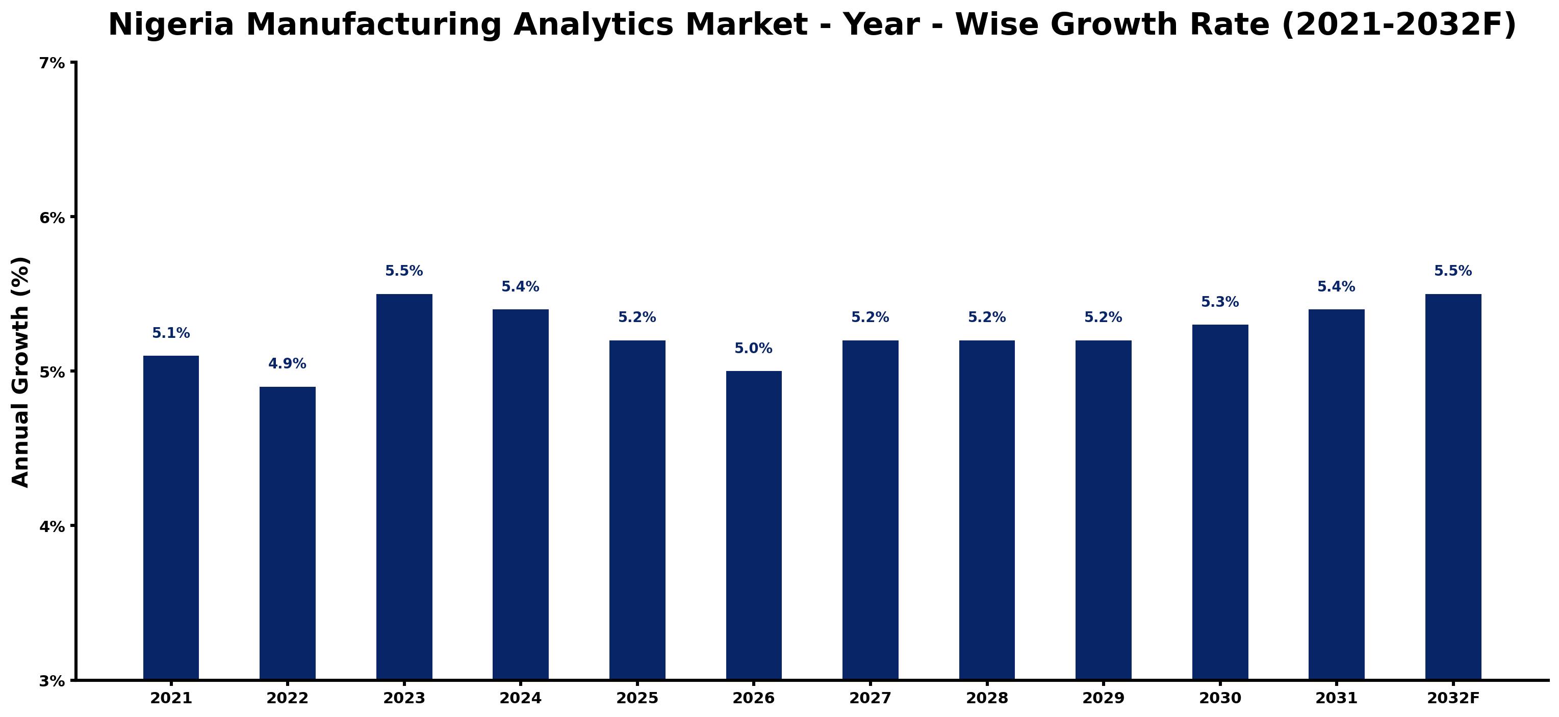 Nigeria Manufacturing Analytics Market Year-wise Growth Rate and Key Drivers