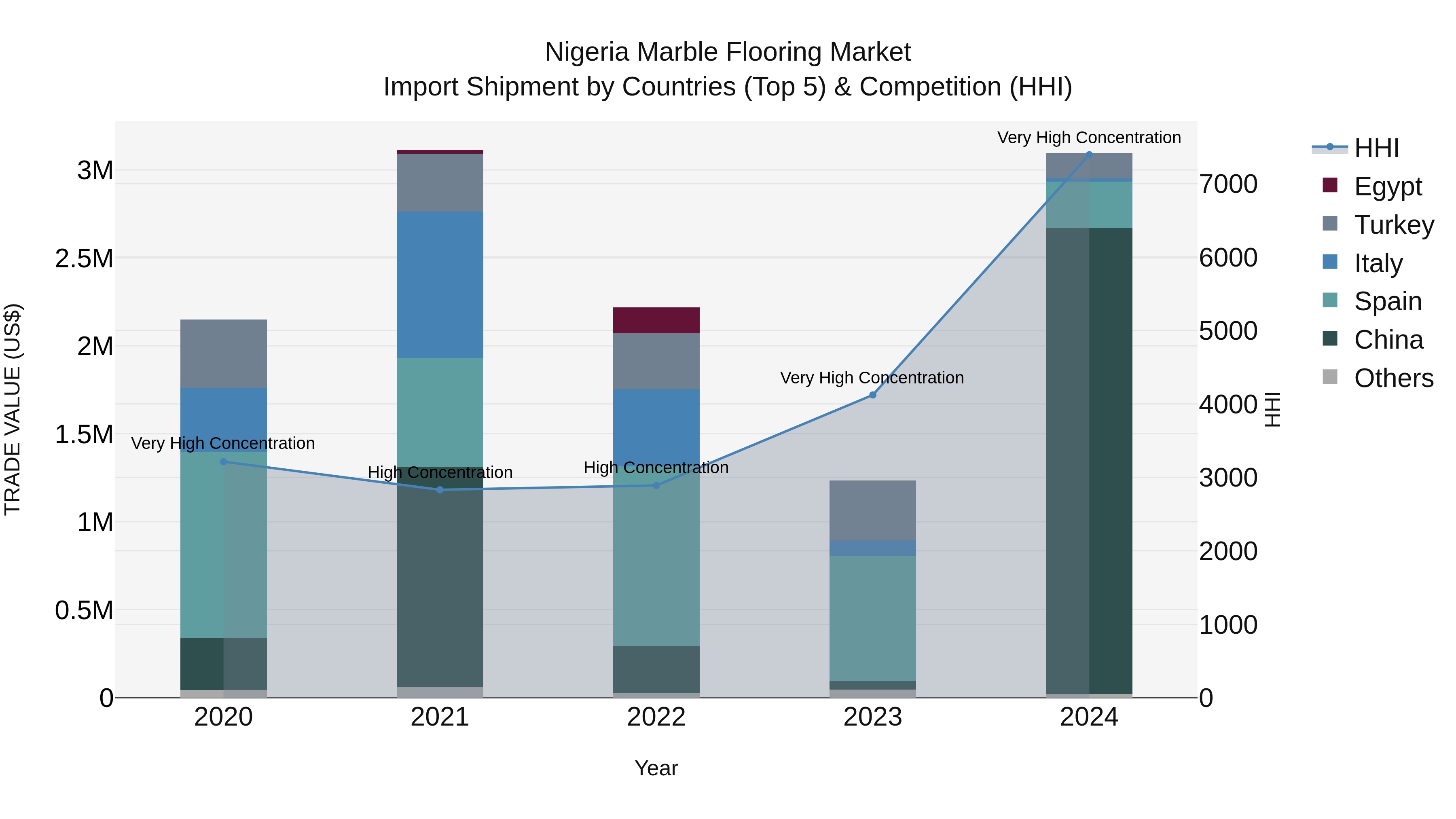Nigeria Marble Flooring Market Top 5 Importing Countries and Market Competition (HHI) Analysis