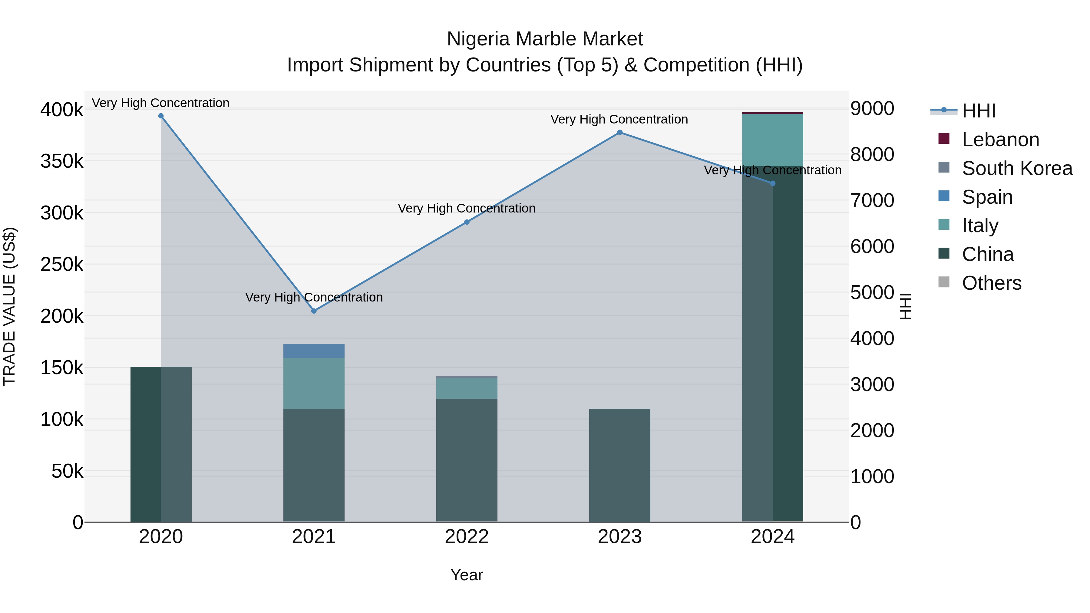 Nigeria Marble Market Top 5 Importing Countries and Market Competition (HHI) Analysis
