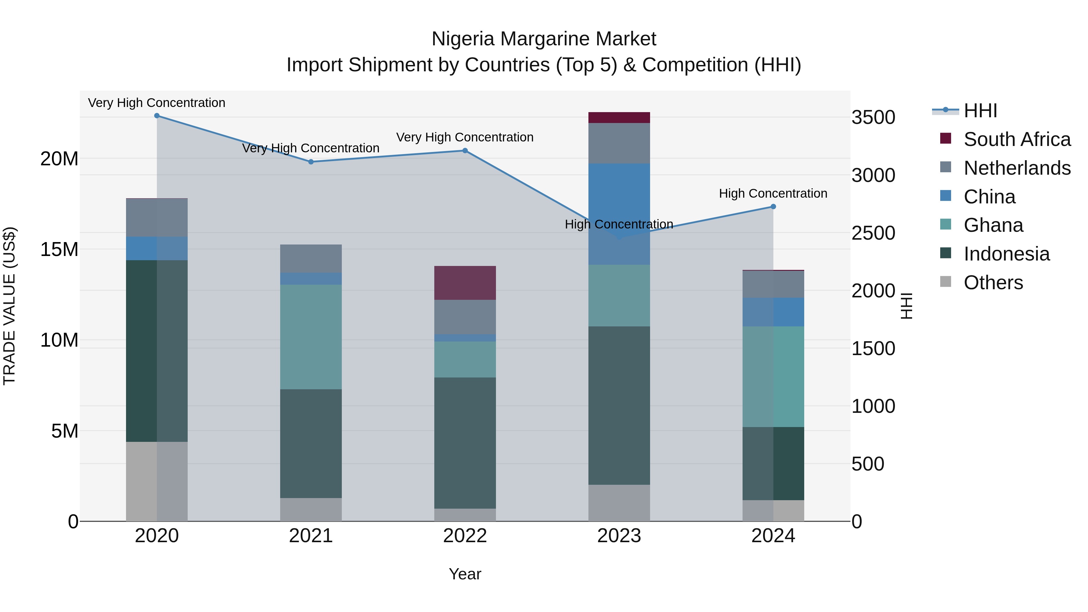 Nigeria Margarine Market Top 5 Importing Countries and Market Competition (HHI) Analysis