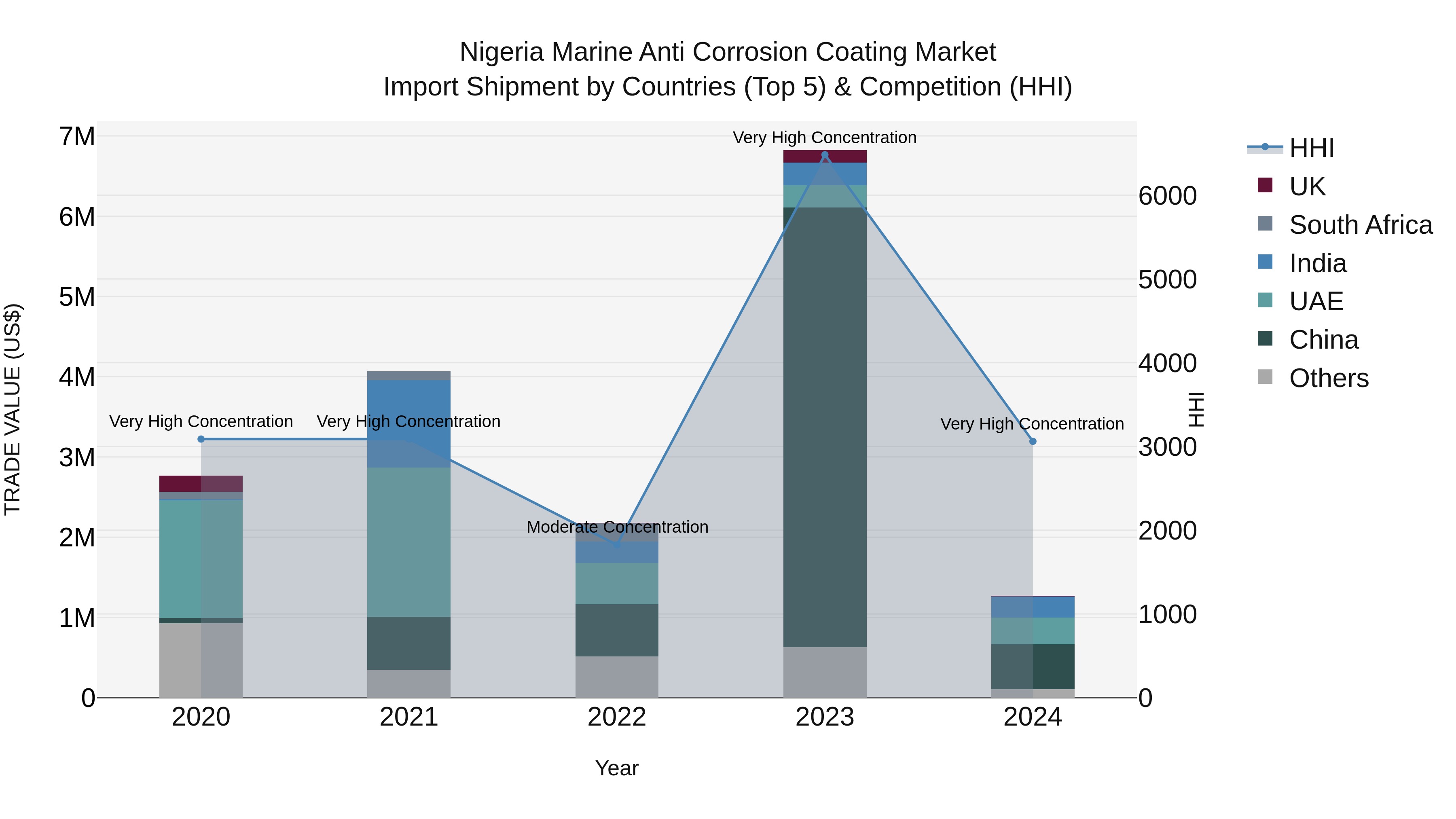 Nigeria Marine Anti Corrosion Coating Market Top 5 Importing Countries and Market Competition (HHI) Analysis