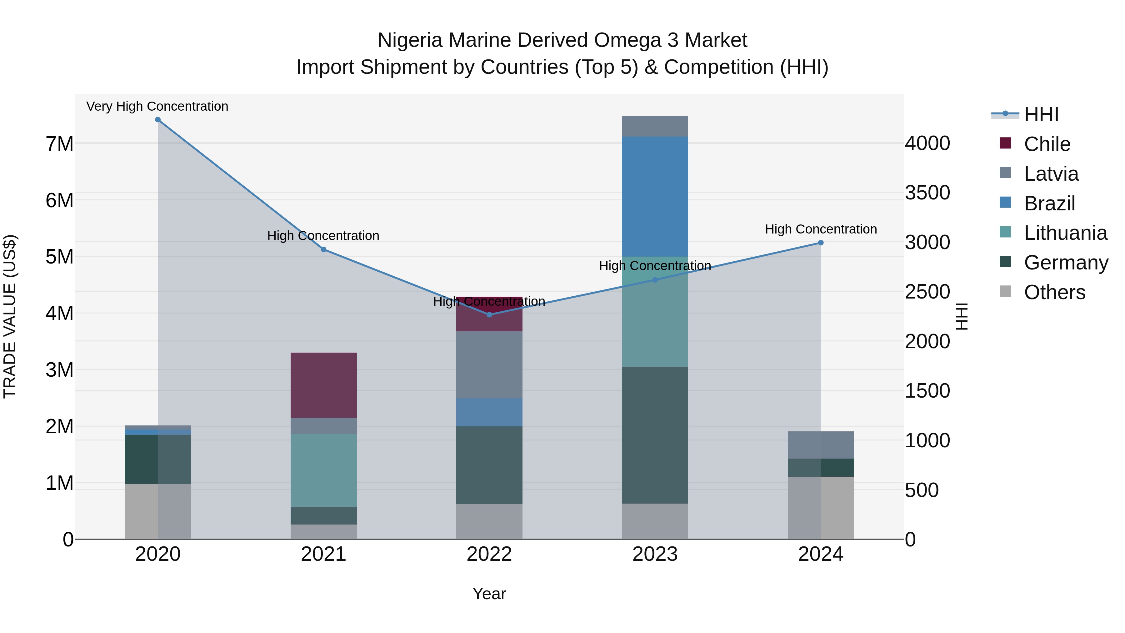 Nigeria Marine Derived Omega 3 Market Top 5 Importing Countries and Market Competition (HHI) Analysis