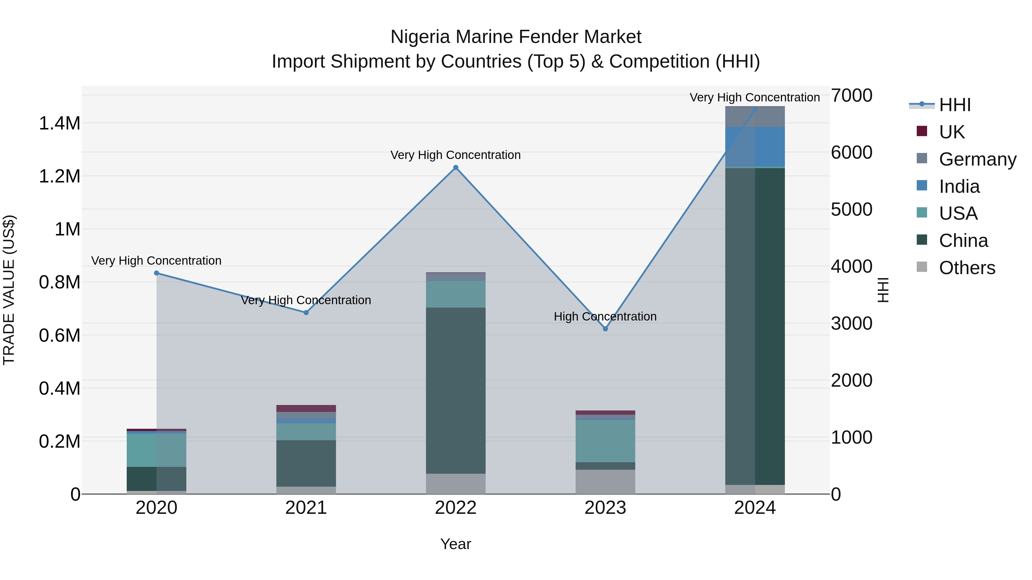 Nigeria Marine Fender Market Top 5 Importing Countries and Market Competition (HHI) Analysis