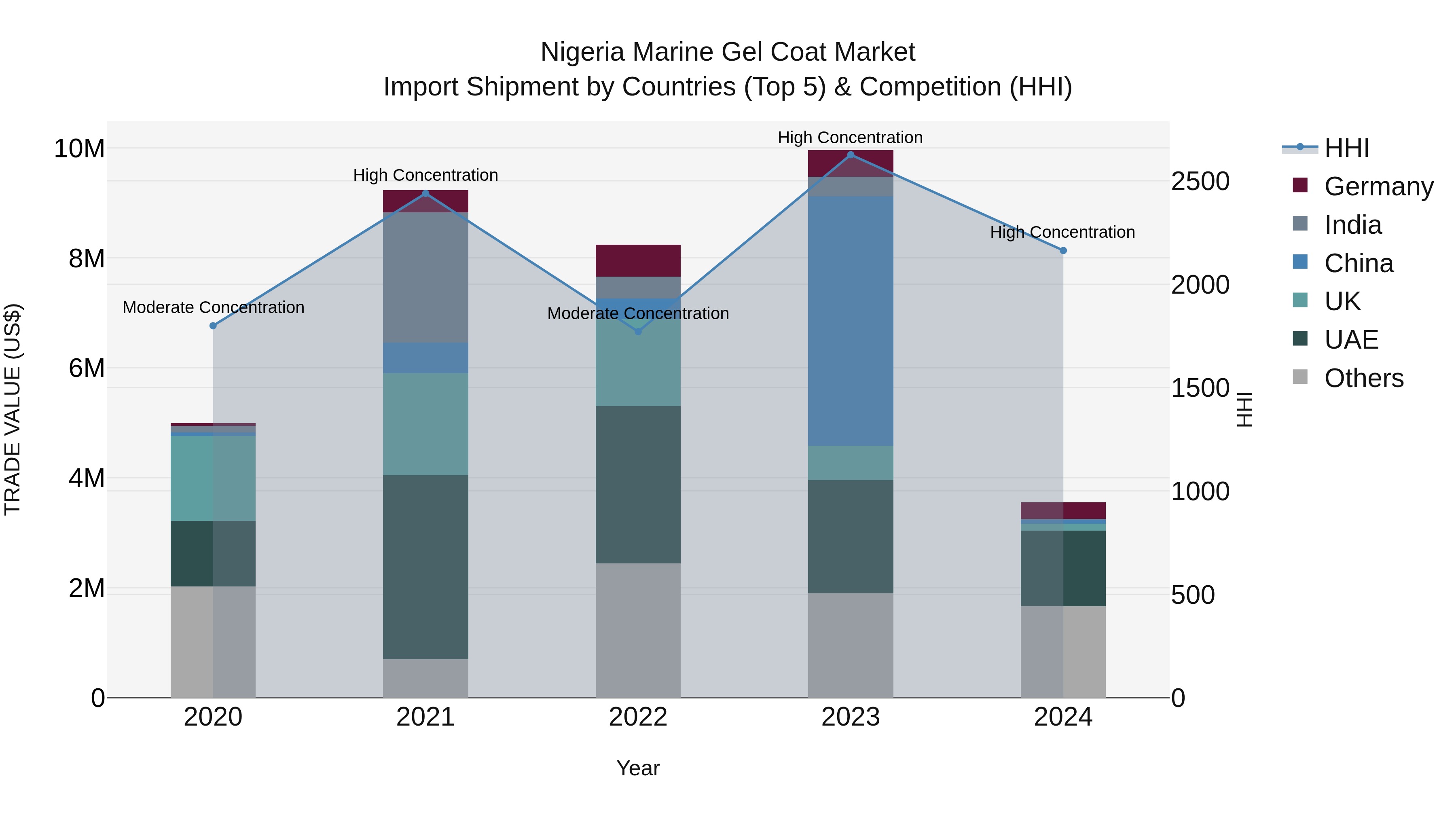 Nigeria Marine Gel Coat Market Top 5 Importing Countries and Market Competition (HHI) Analysis