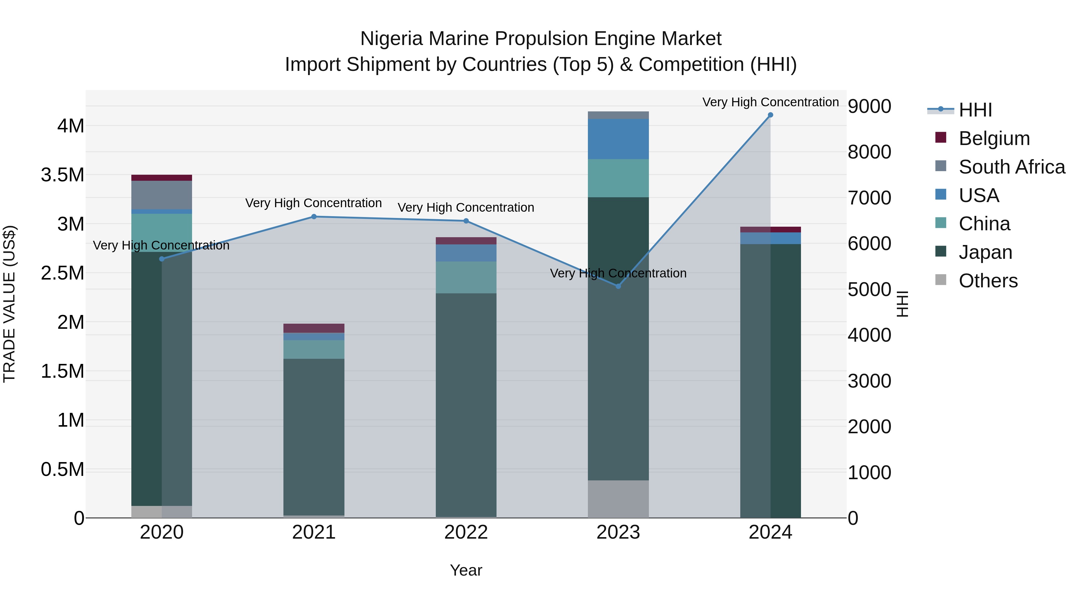 Nigeria Marine Propulsion Engine Market Top 5 Importing Countries and Market Competition (HHI) Analysis