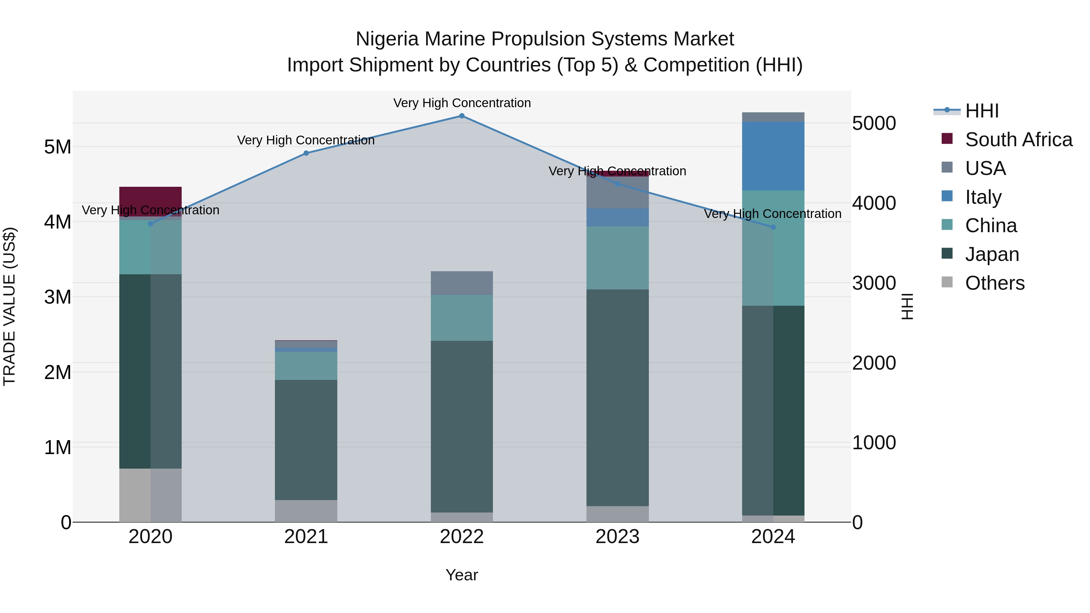 Nigeria Marine Propulsion Systems Market Top 5 Importing Countries and Market Competition (HHI) Analysis