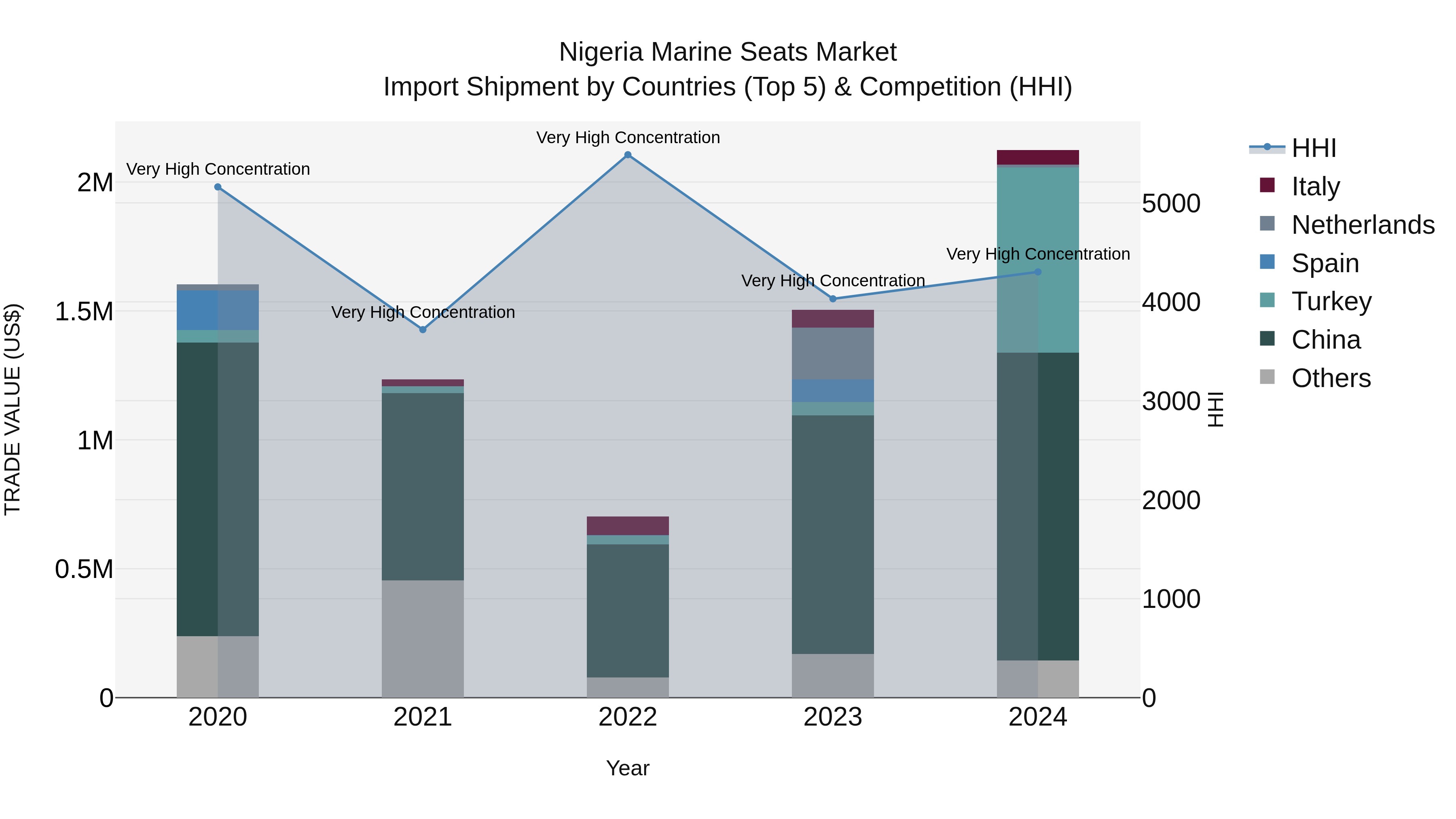 Nigeria Marine Seats Market Top 5 Importing Countries and Market Competition (HHI) Analysis
