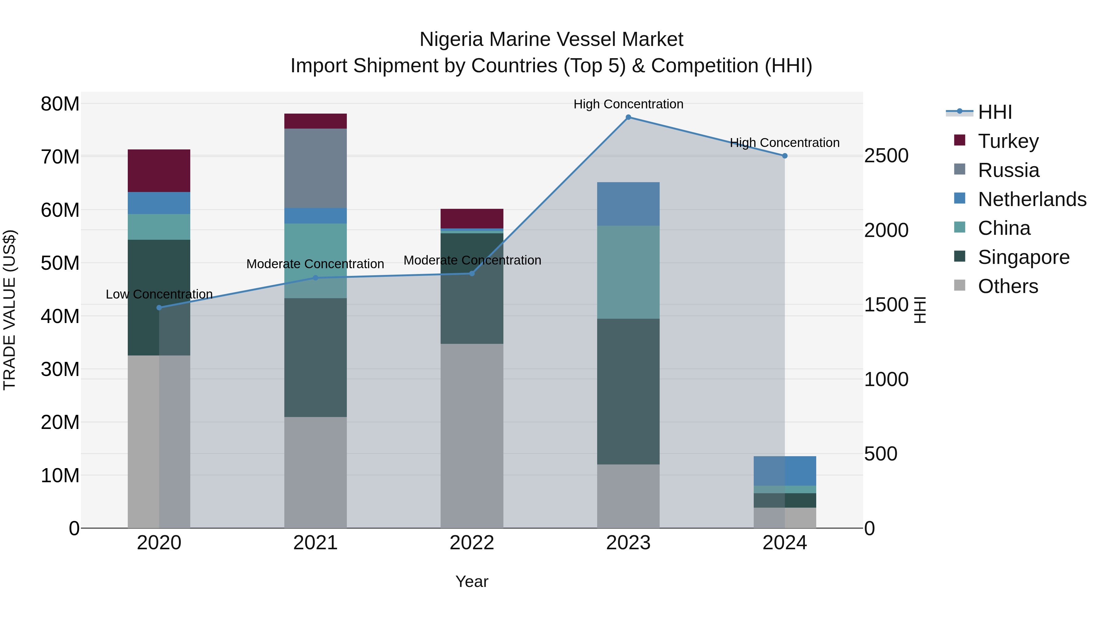 Nigeria Marine Vessel Market Top 5 Importing Countries and Market Competition (HHI) Analysis