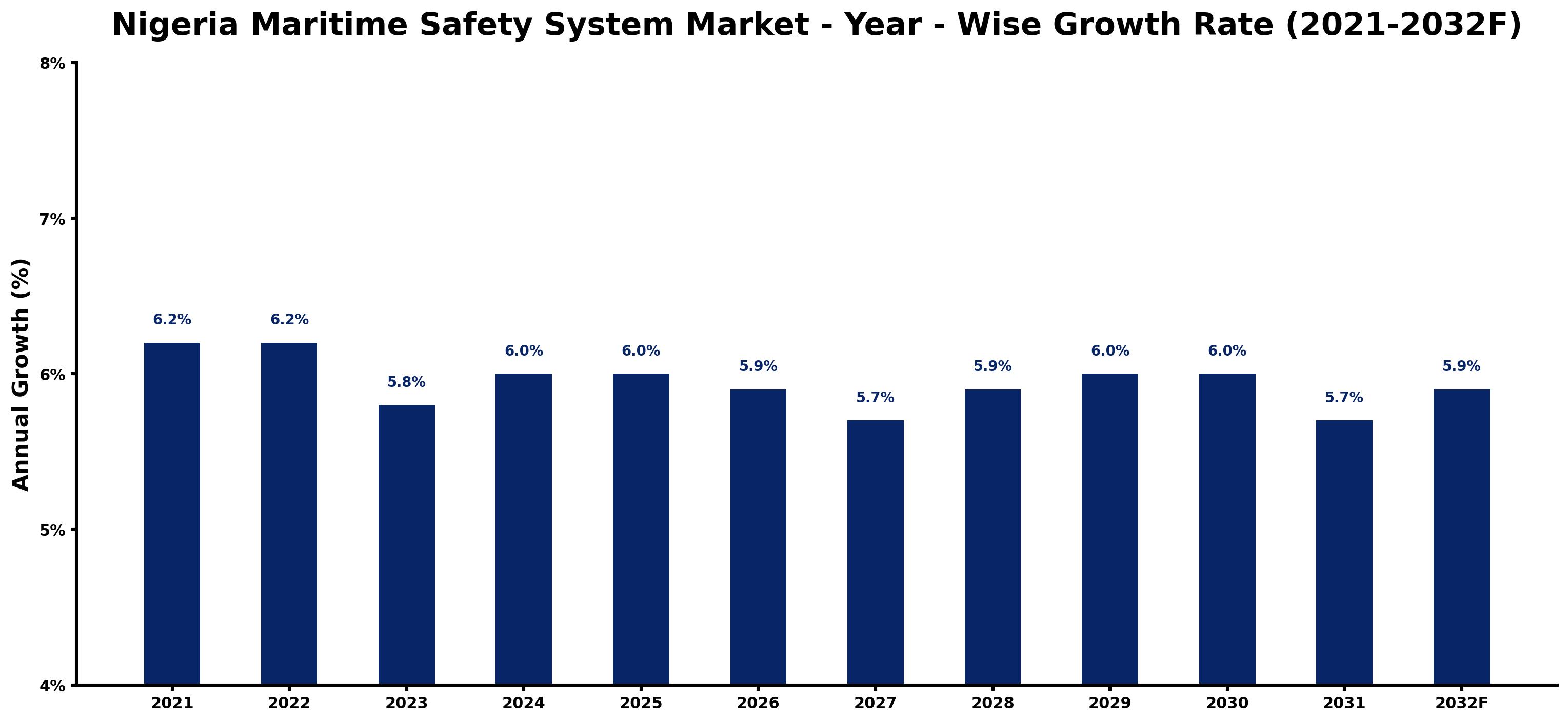 Nigeria Maritime Safety System Market Year-wise Growth Rate and Key Drivers