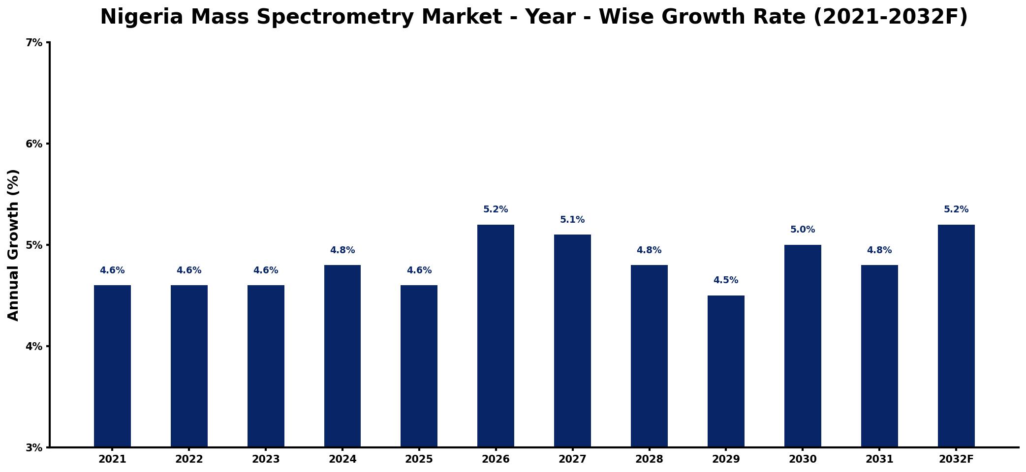 Nigeria Mass Spectrometry Market Year-wise Growth Rate and Key Drivers
