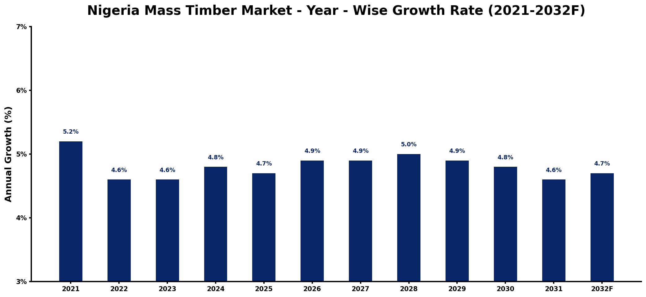 Nigeria Mass Timber Market Year-wise Growth Rate and Key Drivers
