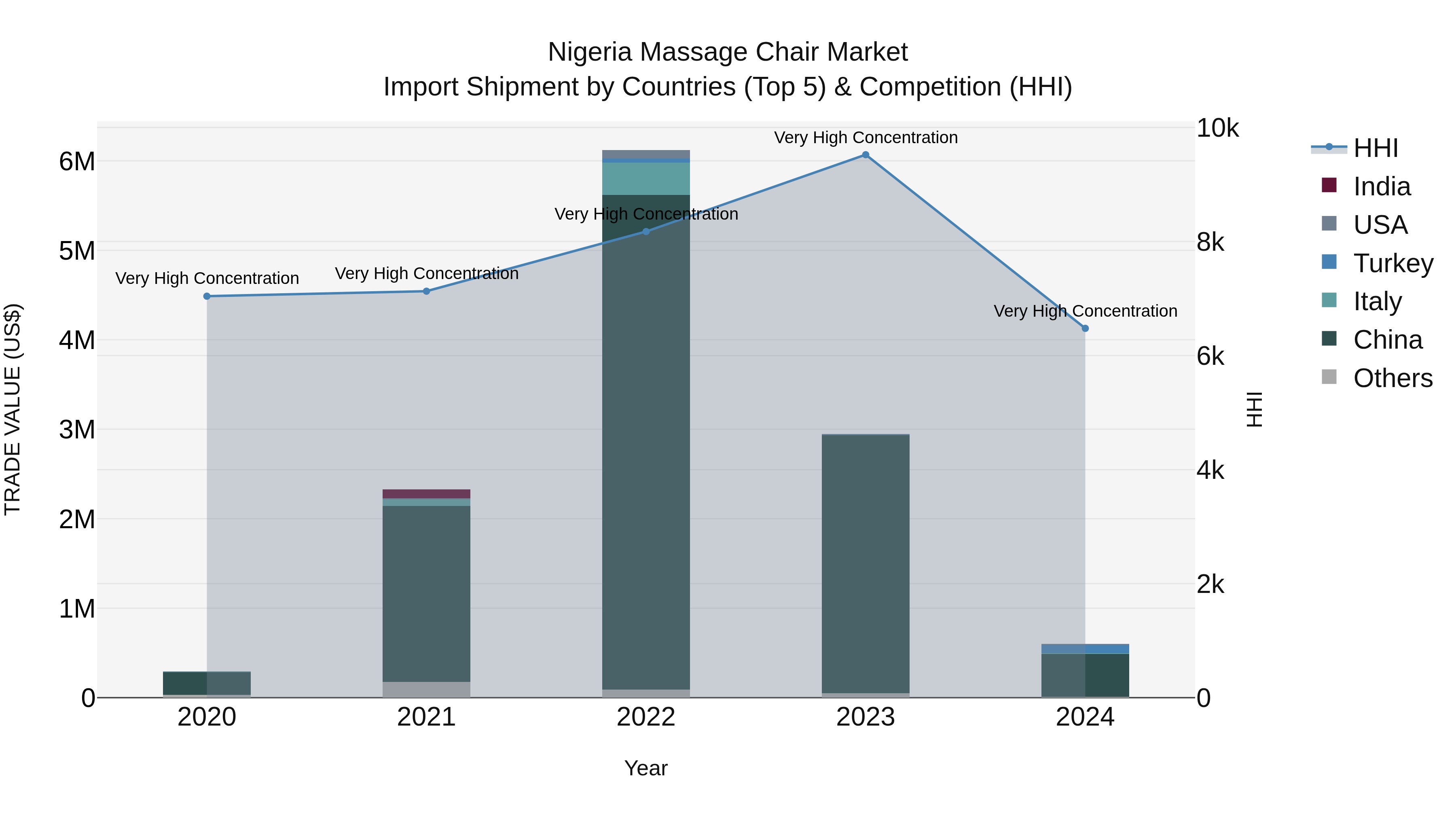 Nigeria Massage Chair Market Top 5 Importing Countries and Market Competition (HHI) Analysis