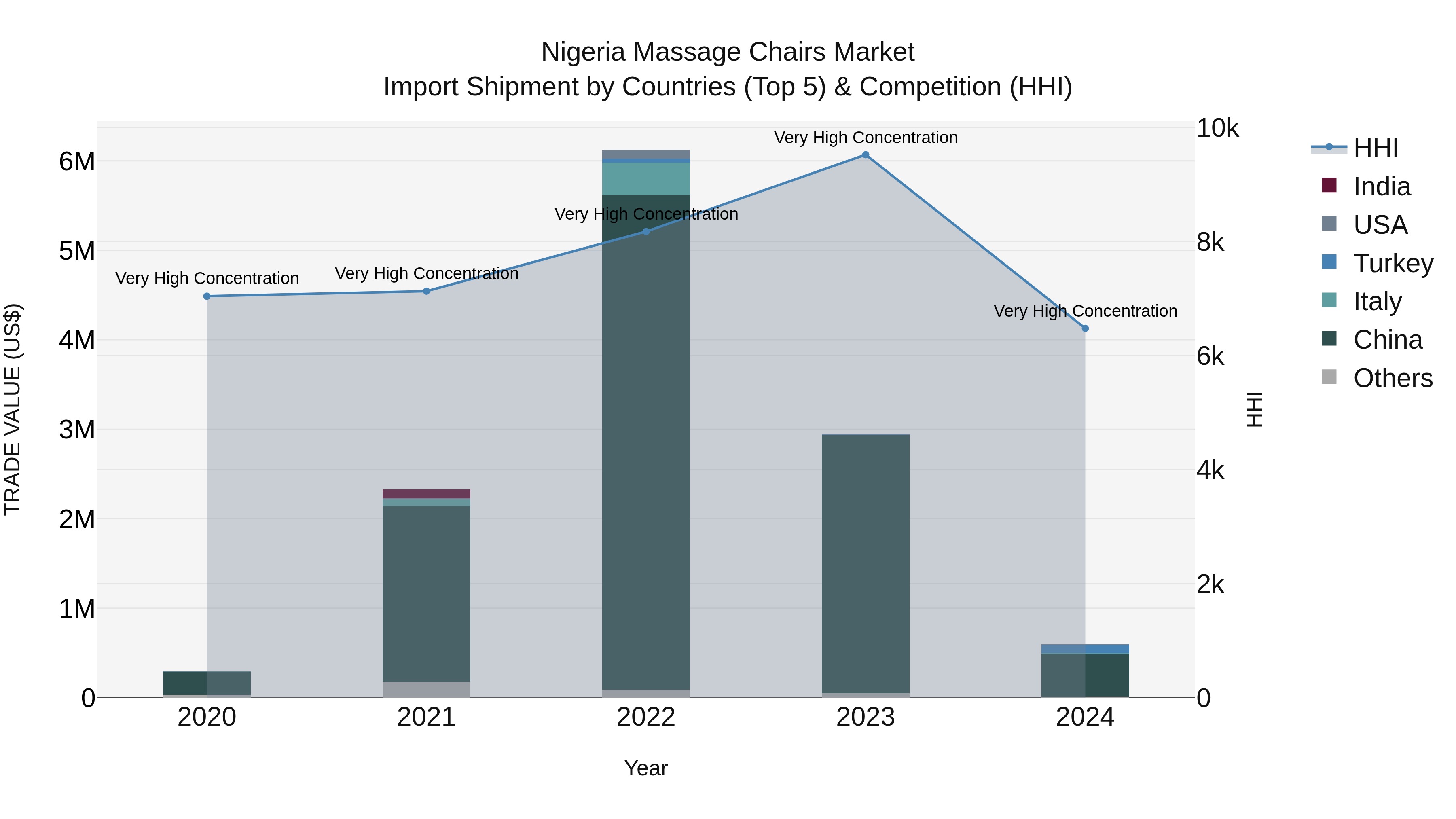 Nigeria Massage Chairs Market Top 5 Importing Countries and Market Competition (HHI) Analysis