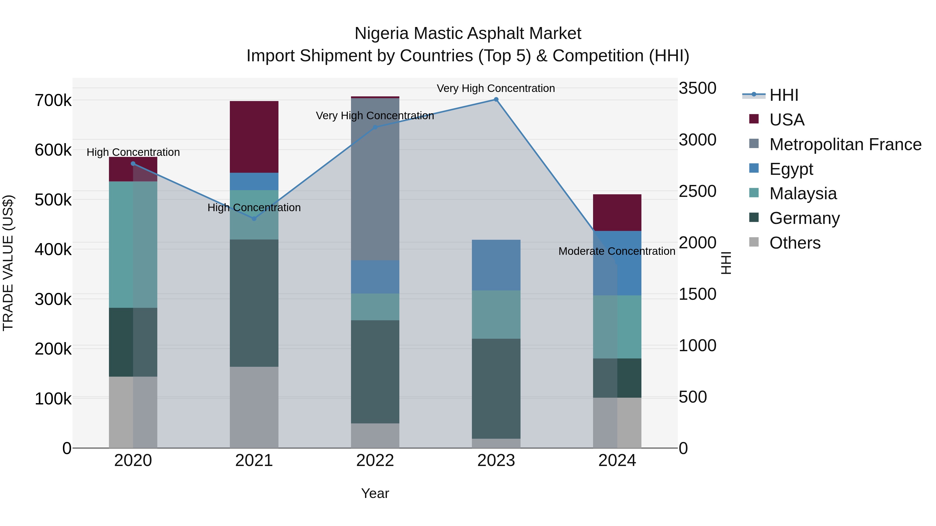 Nigeria Mastic Asphalt Market Top 5 Importing Countries and Market Competition (HHI) Analysis