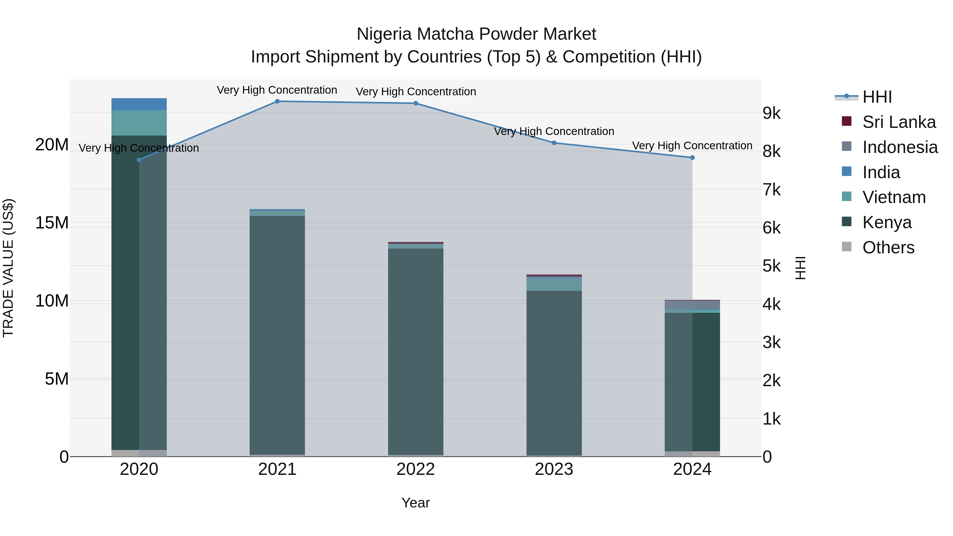 Nigeria Matcha Powder Market Top 5 Importing Countries and Market Competition (HHI) Analysis