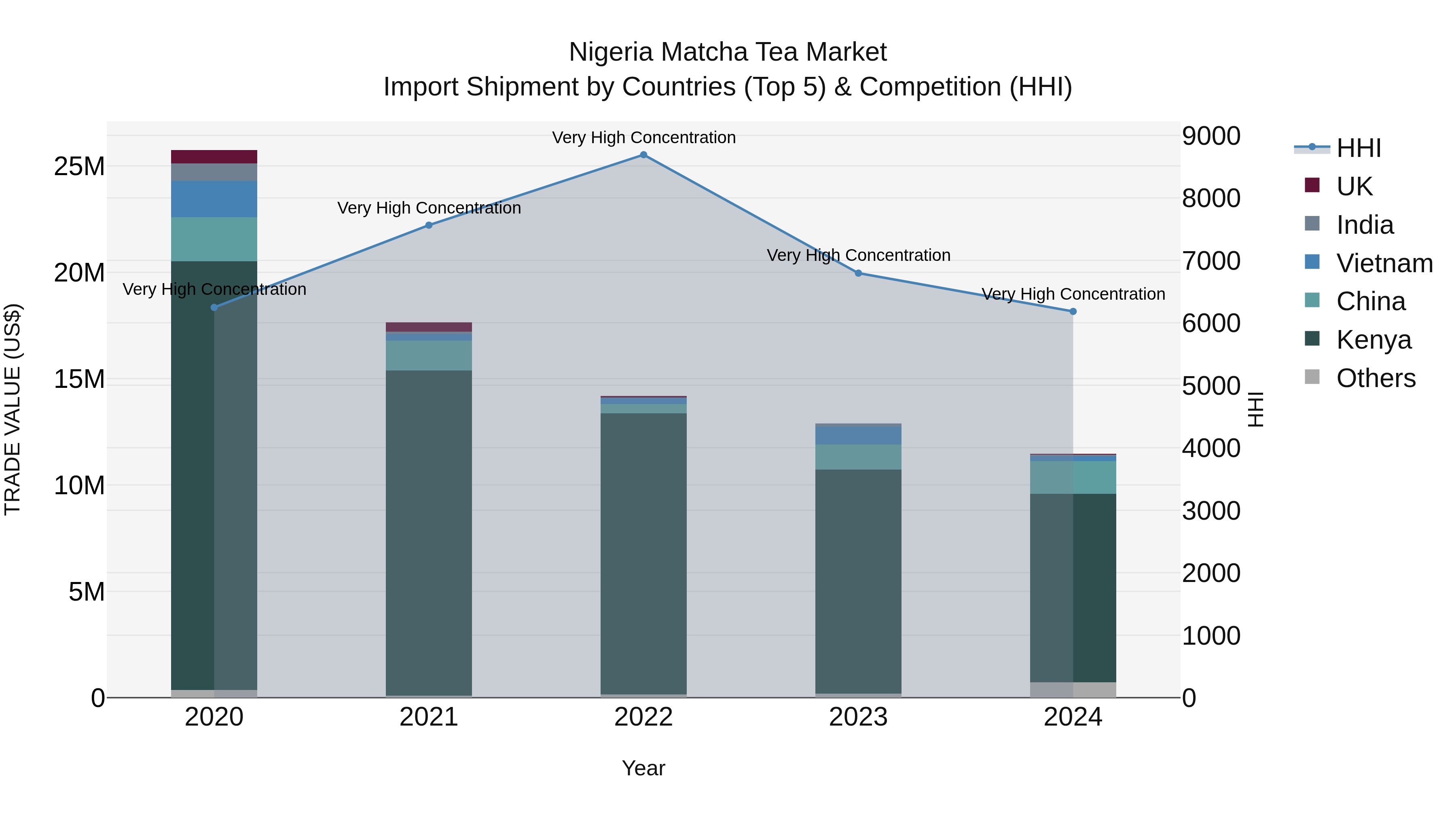 Nigeria Matcha Tea Market Top 5 Importing Countries and Market Competition (HHI) Analysis