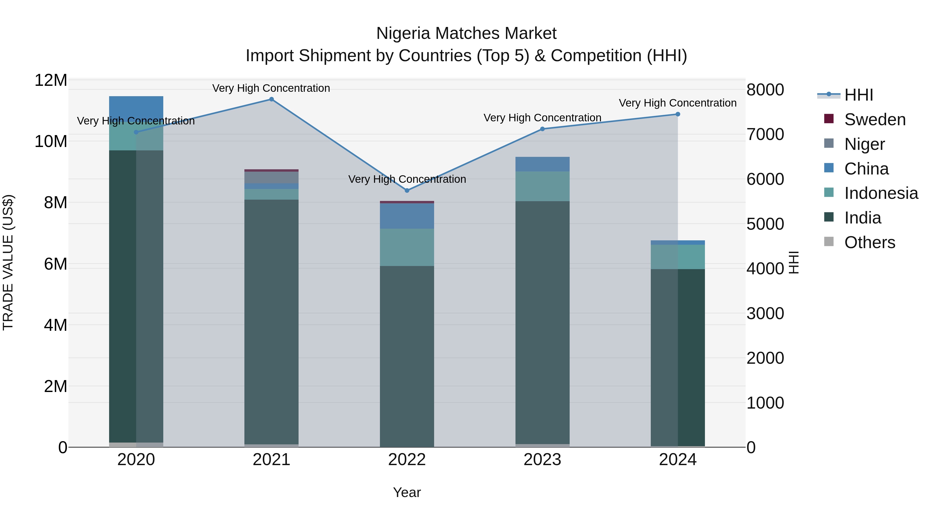 Nigeria Matches Market Top 5 Importing Countries and Market Competition (HHI) Analysis