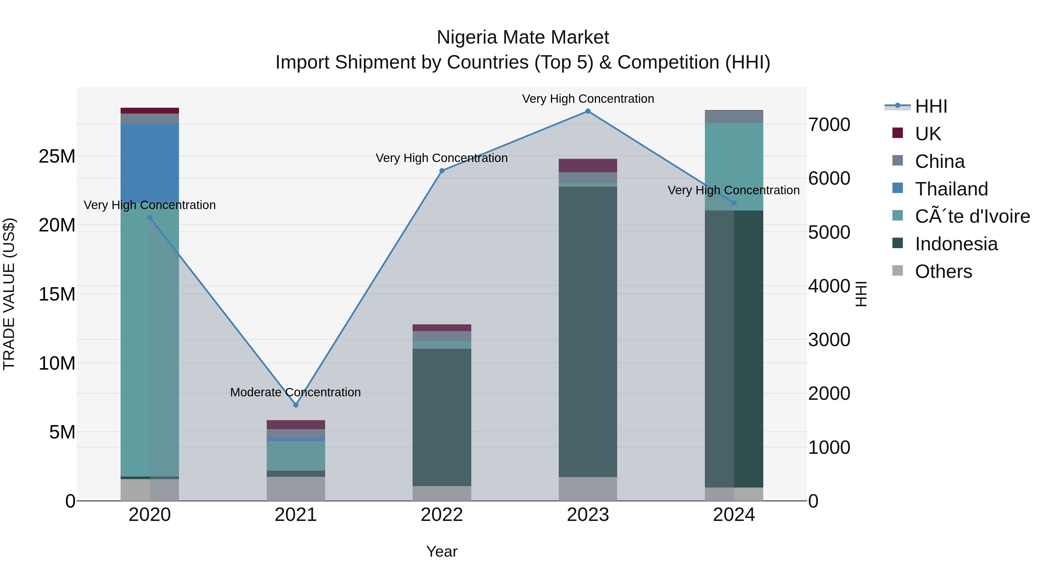 Nigeria Mate Market Top 5 Importing Countries and Market Competition (HHI) Analysis