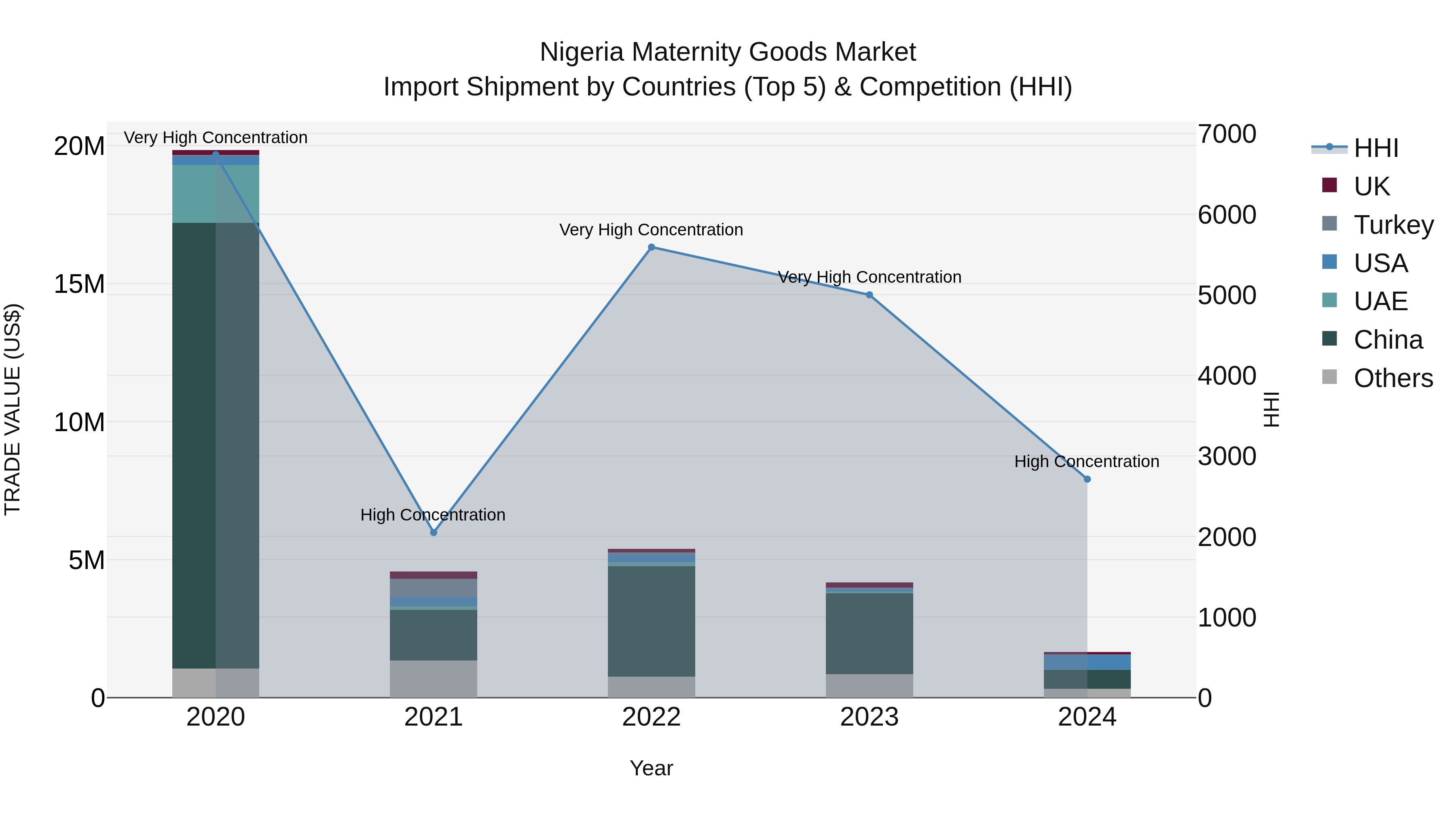 Nigeria Maternity Goods Market Top 5 Importing Countries and Market Competition (HHI) Analysis