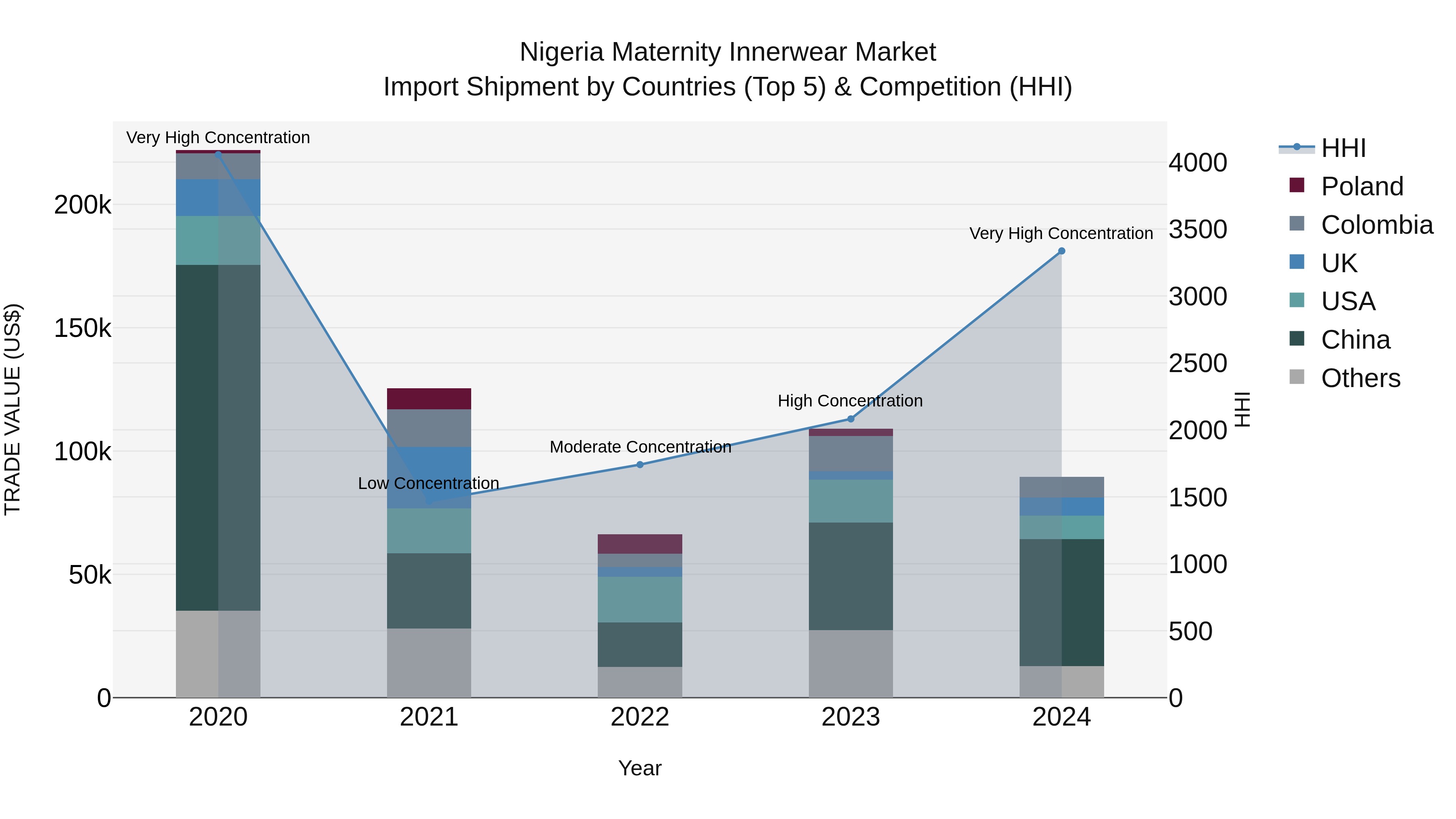 Nigeria Maternity Innerwear Market Top 5 Importing Countries and Market Competition (HHI) Analysis