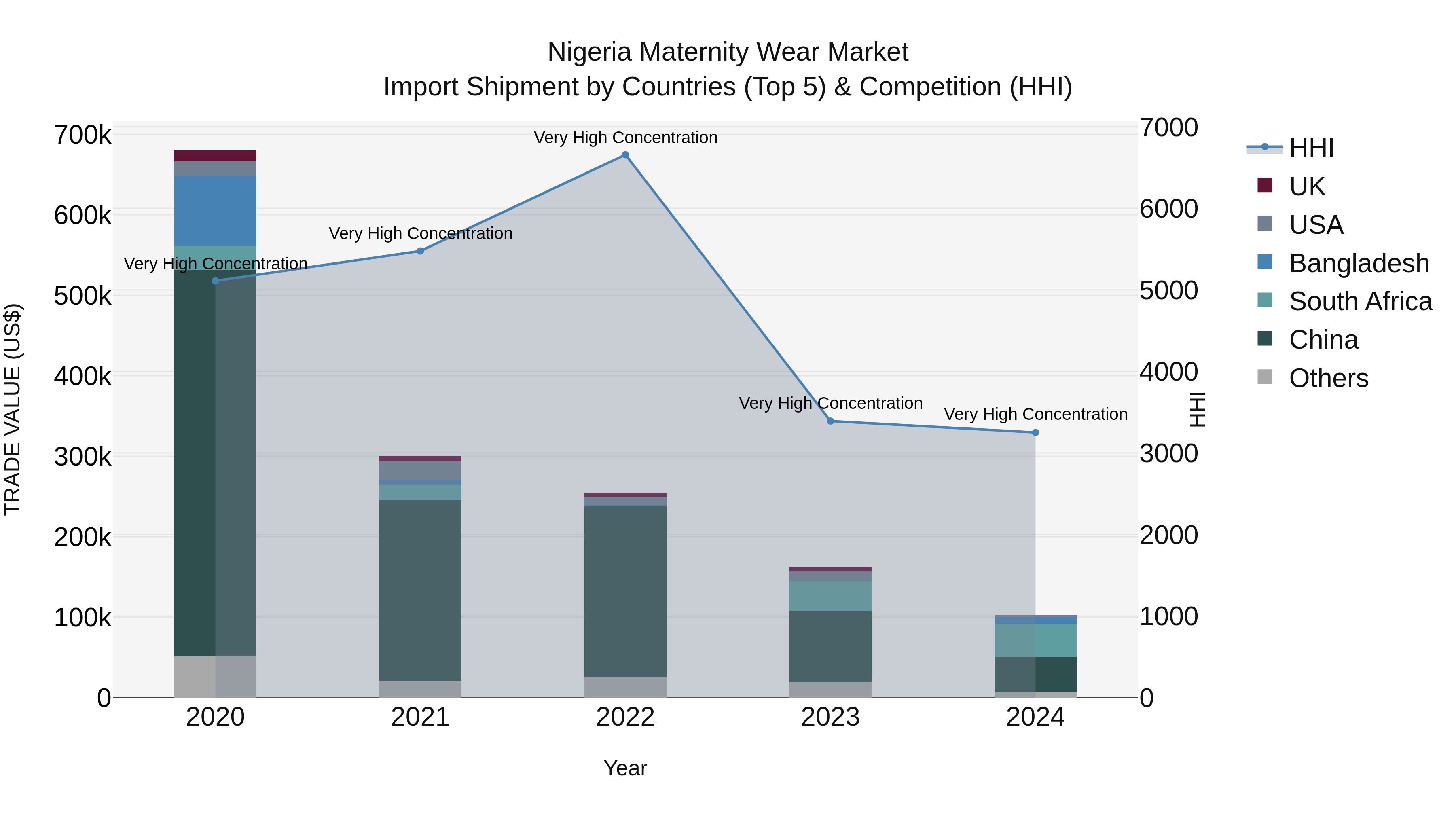 Nigeria Maternity Wear Market Top 5 Importing Countries and Market Competition (HHI) Analysis