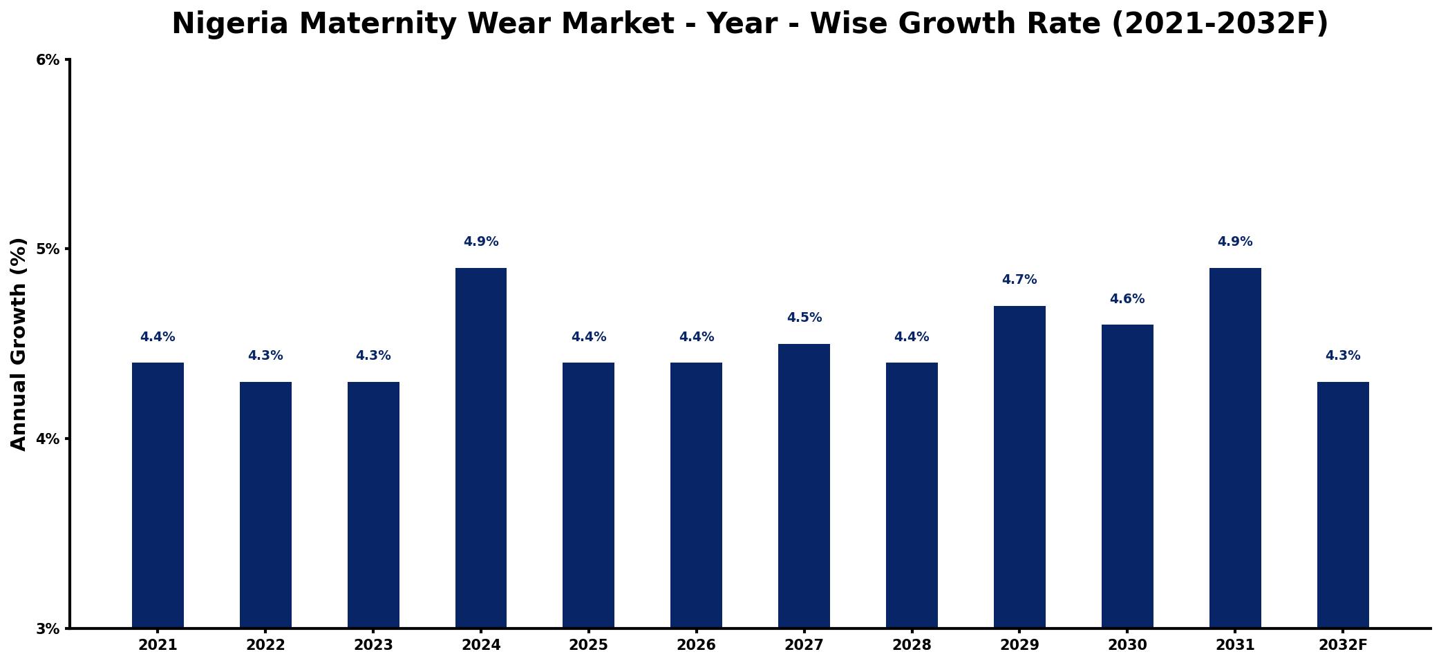 Nigeria Maternity Wear Market Year-wise Growth Rate and Key Drivers