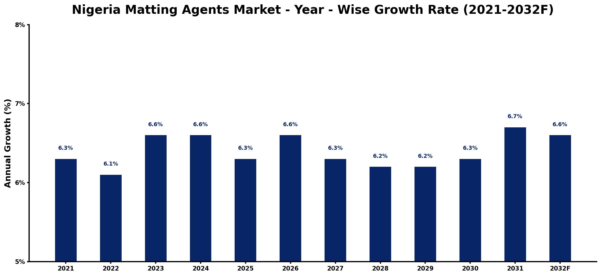 Nigeria Matting Agents Market Year-wise Growth Rate and Key Drivers