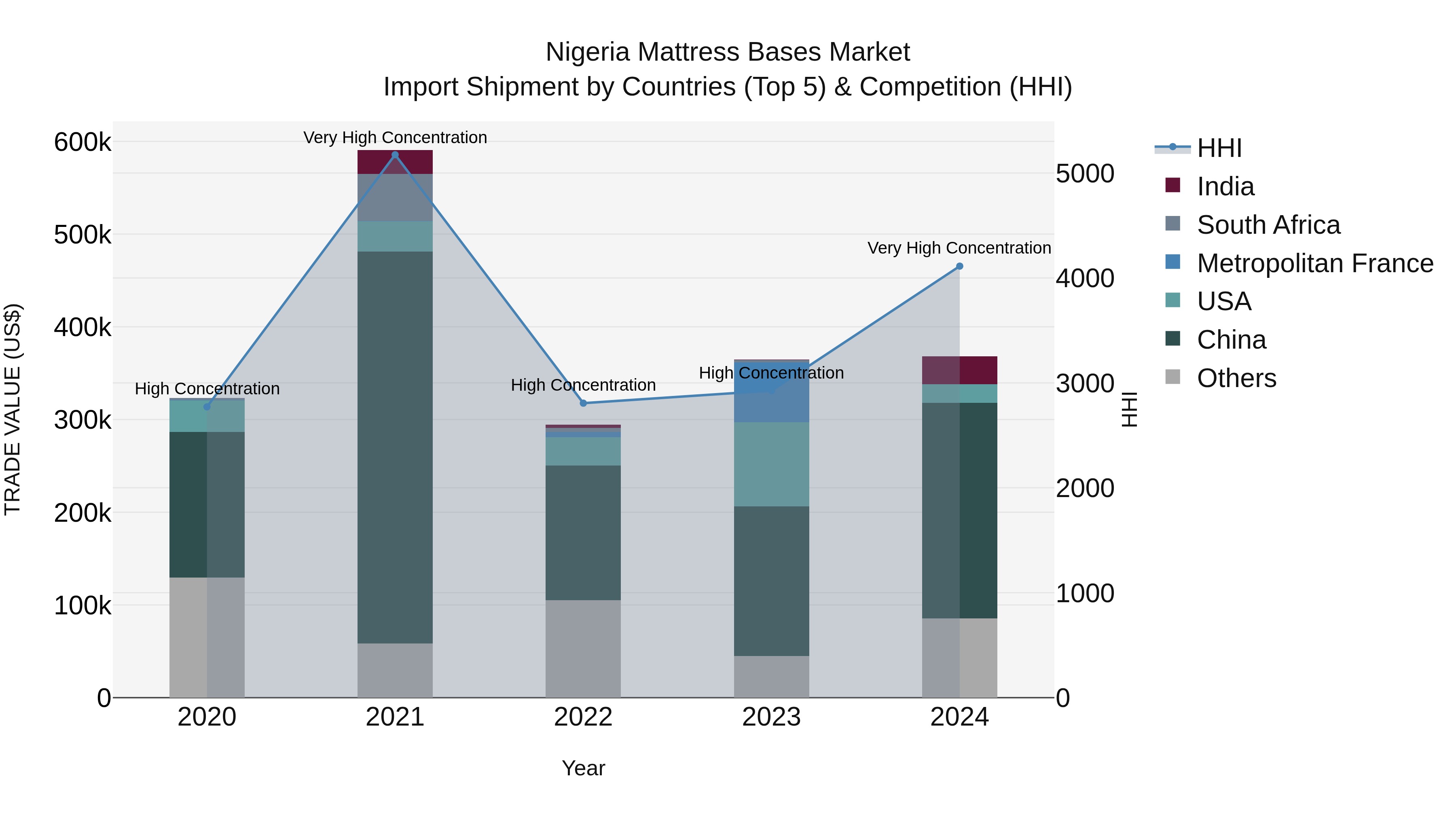 Nigeria Mattress Bases Market Top 5 Importing Countries and Market Competition (HHI) Analysis